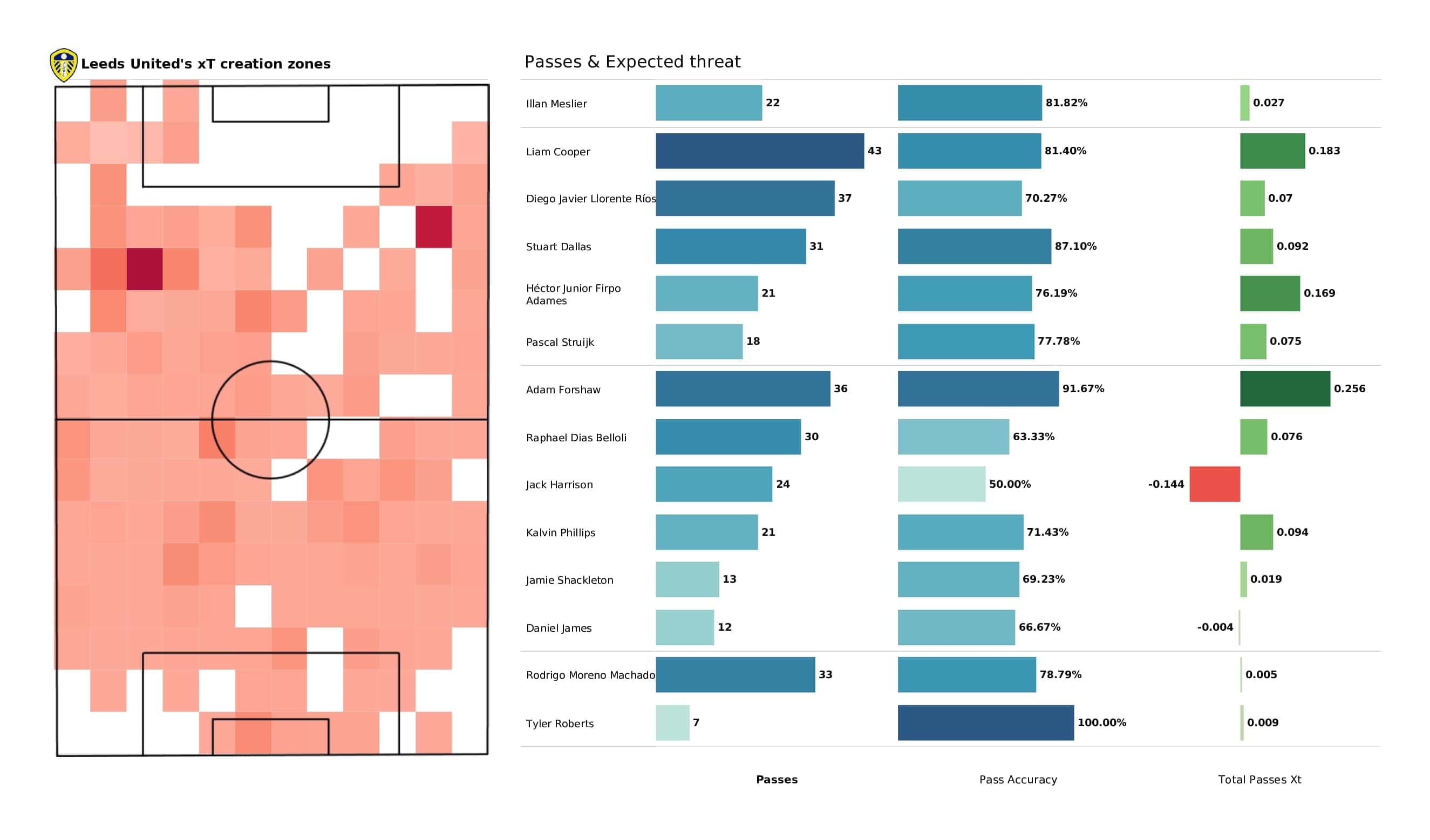 Premier League 2021/22: Brighton vs Leeds - post-match data viz and stats