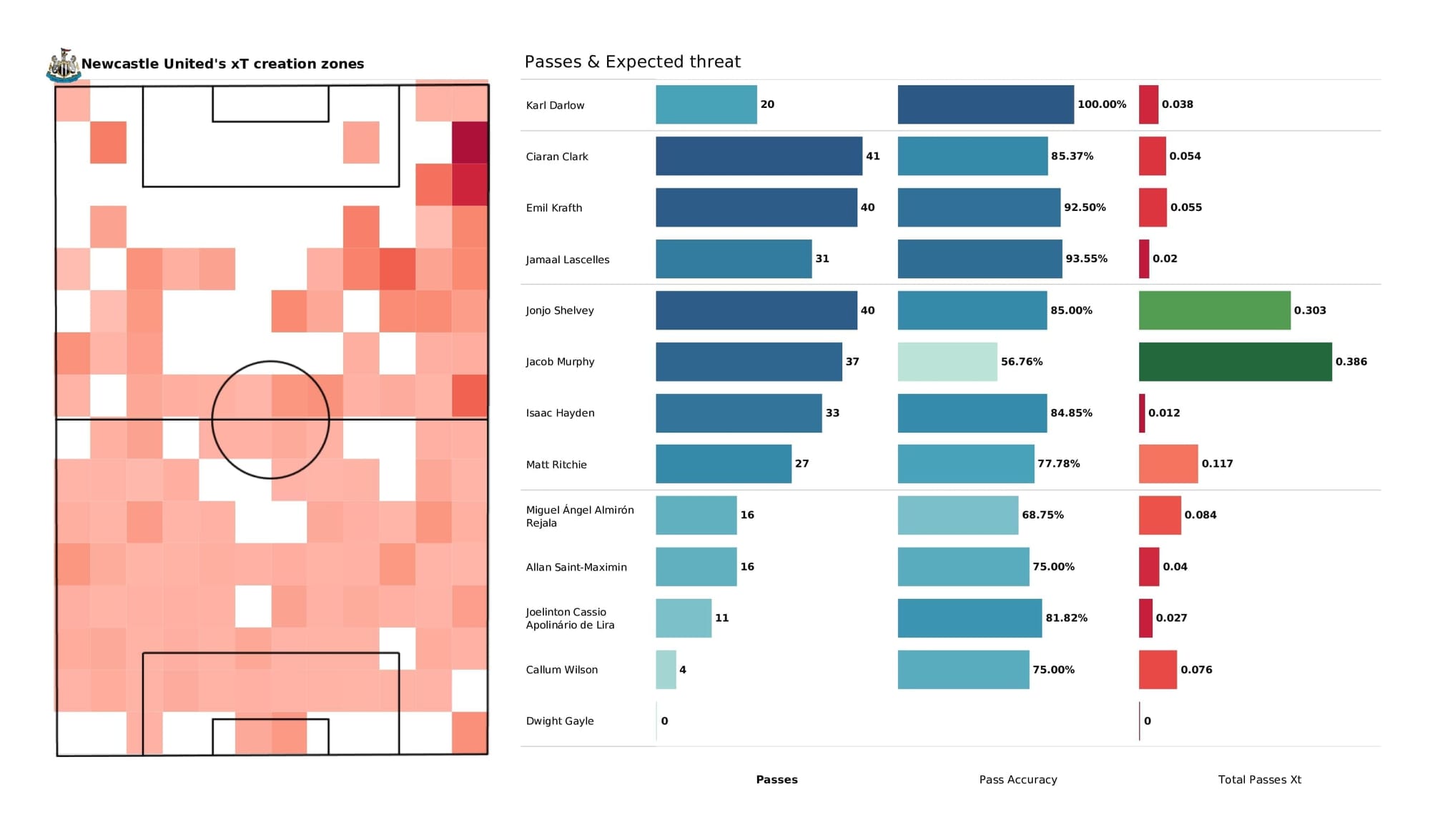 Premier League 2021/22: Brighton vs Newcastle - post-match data viz and stats