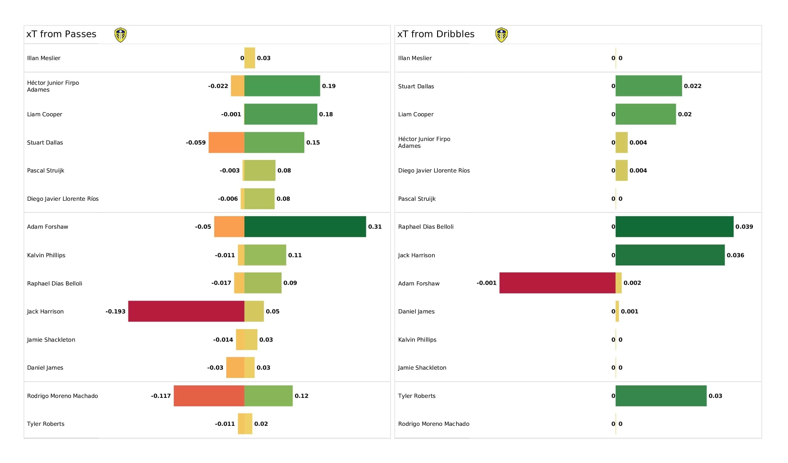 Premier League 2021/22: Brighton vs Leeds - post-match data viz and stats