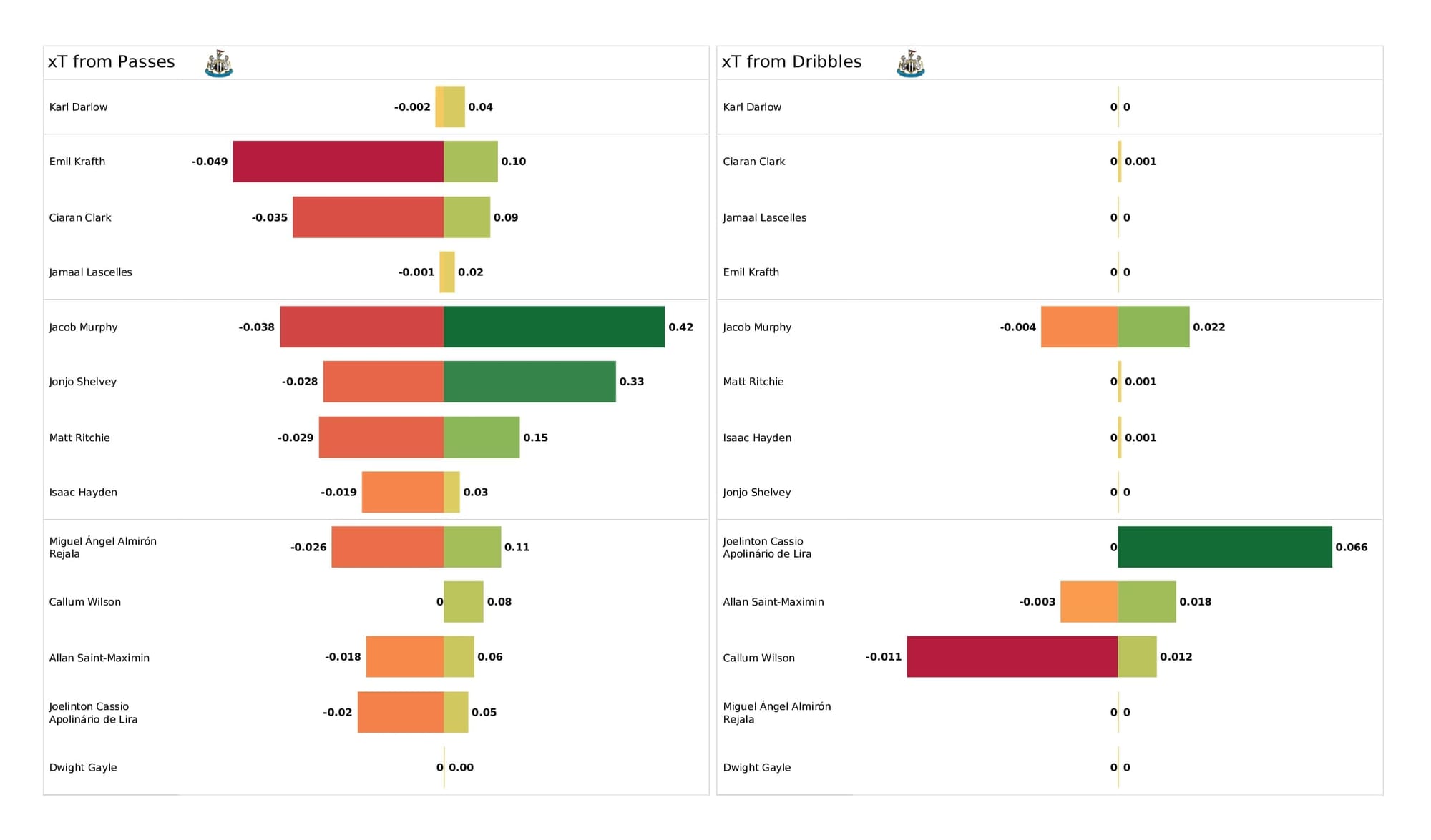 Premier League 2021/22: Brighton vs Newcastle - post-match data viz and stats