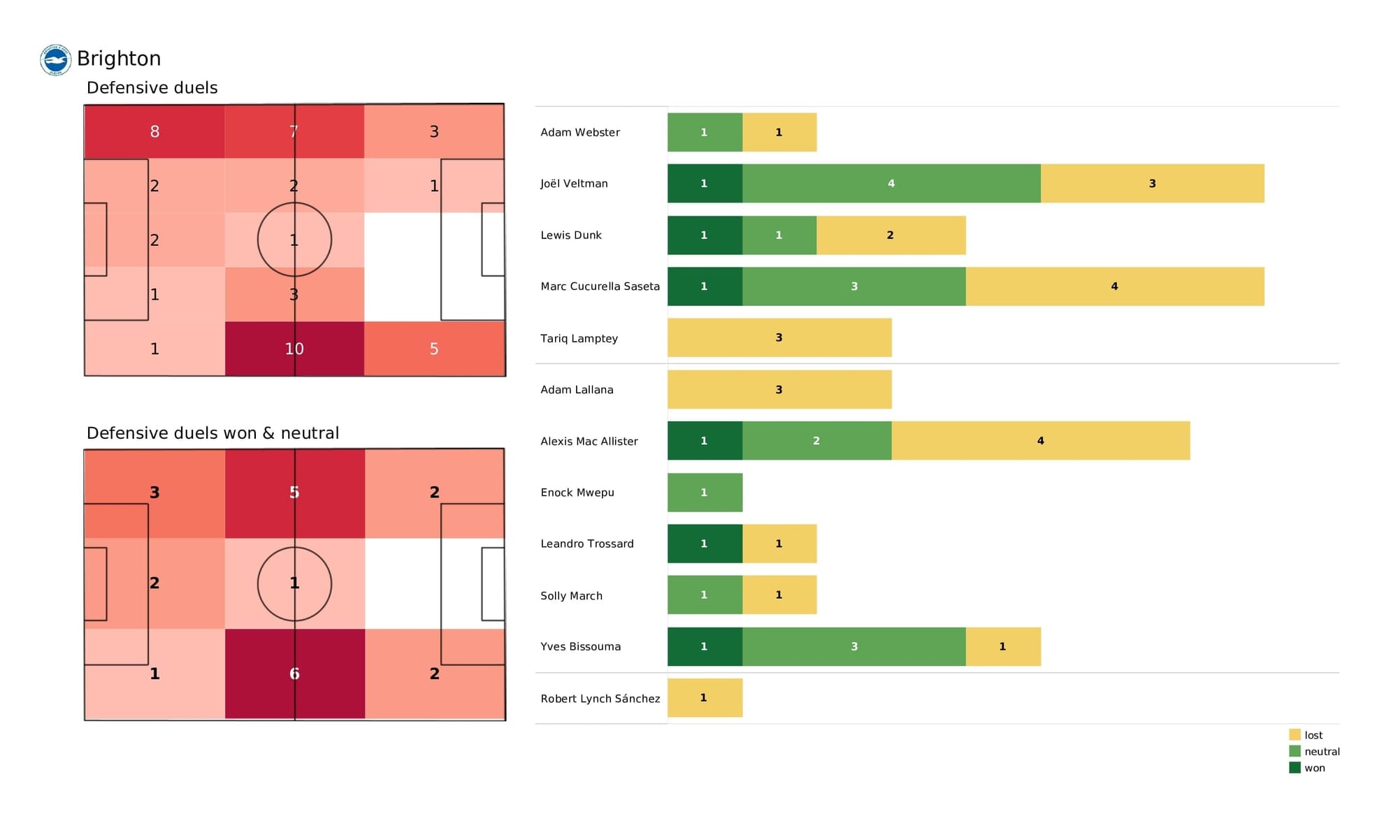 Premier League 2021/22: Brighton vs Newcastle - post-match data viz and stats