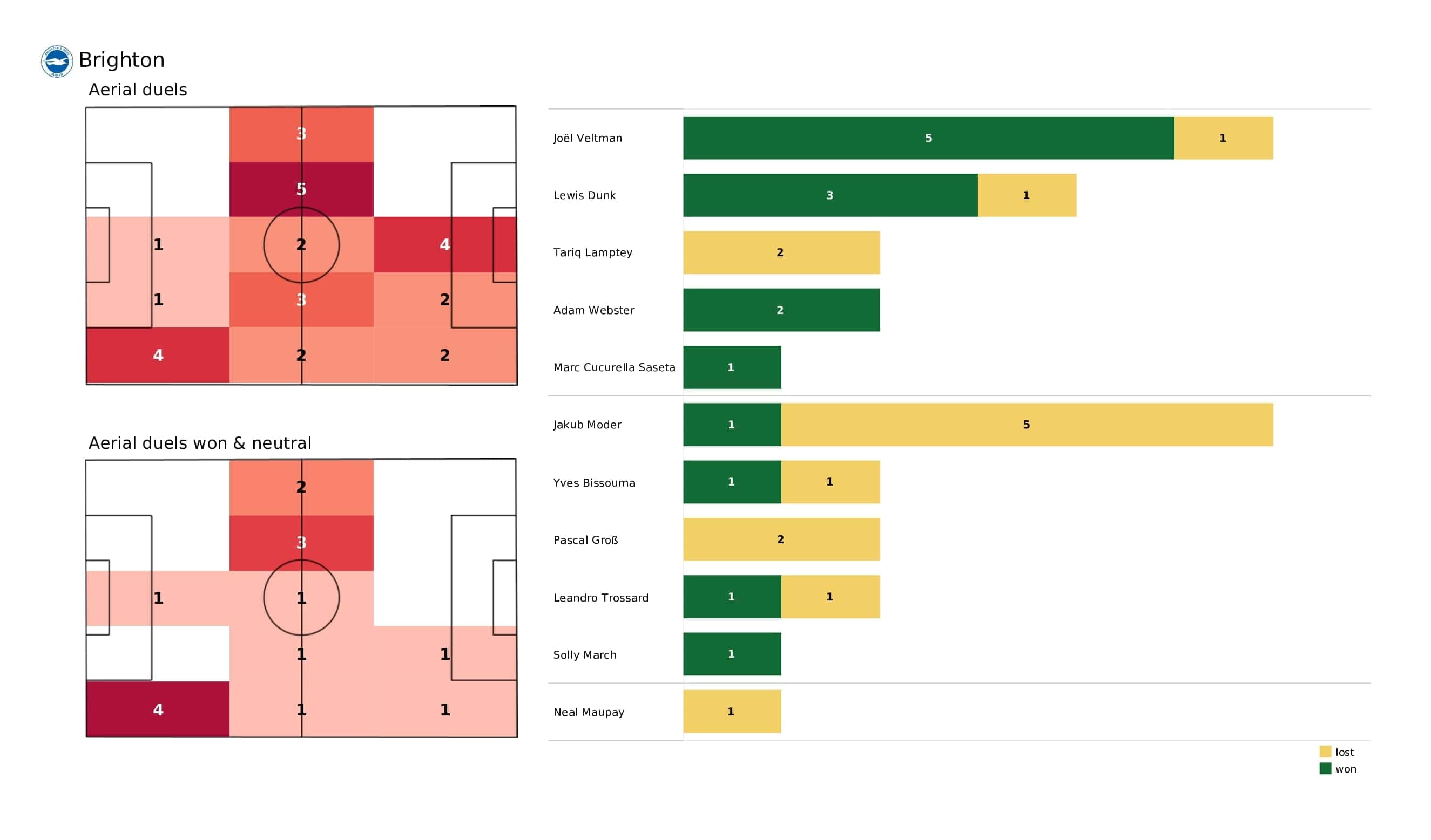 Premier League 2021/22: Brighton vs Leeds - post-match data viz and stats