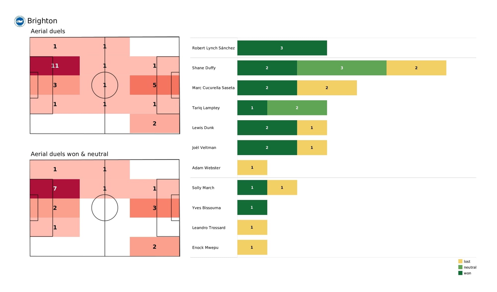 Premier League 2021/22: Brighton vs Newcastle - post-match data viz and stats