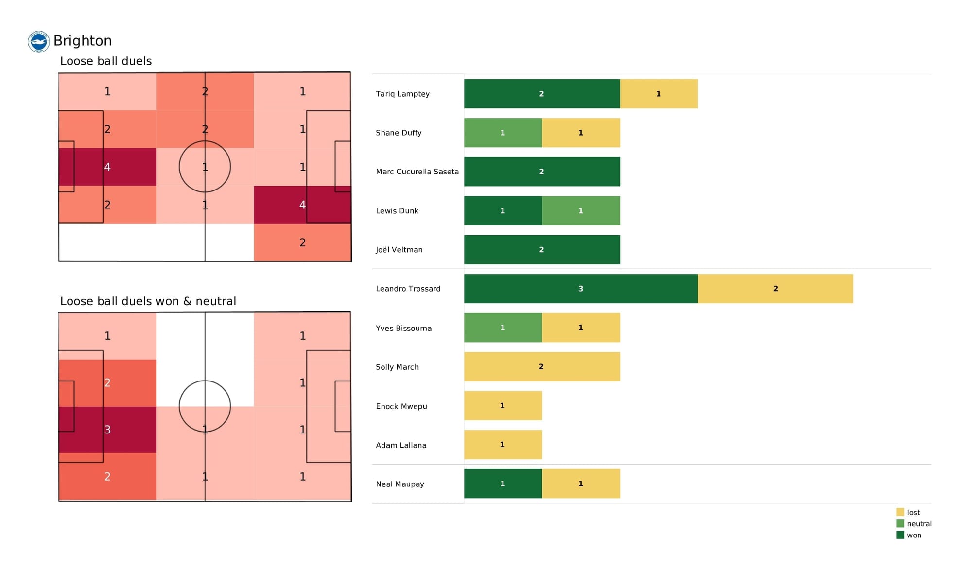 Premier League 2021/22: Brighton vs Newcastle - post-match data viz and stats