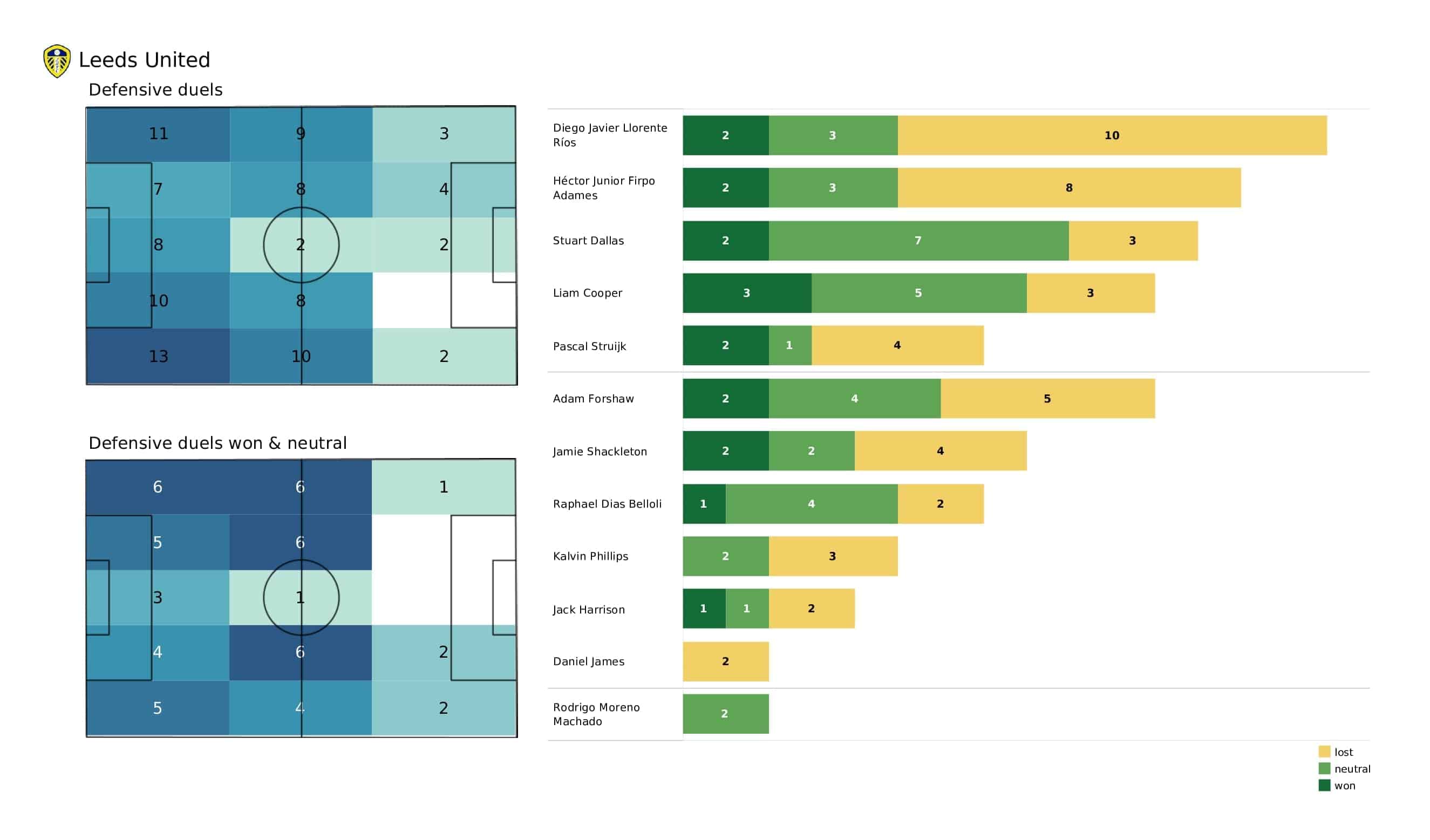 Premier League 2021/22: Brighton vs Leeds - post-match data viz and stats