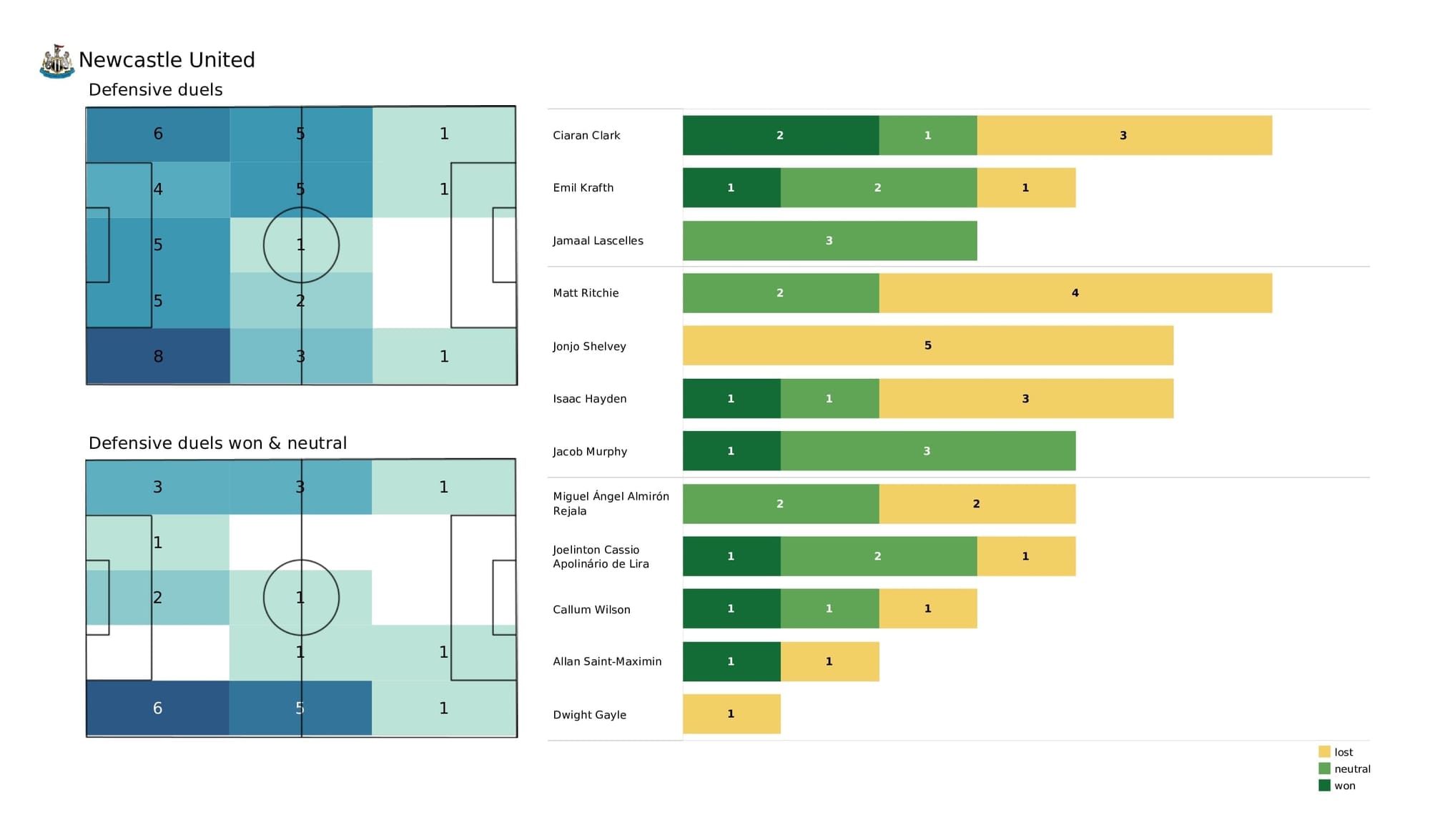 Premier League 2021/22: Brighton vs Newcastle - post-match data viz and stats