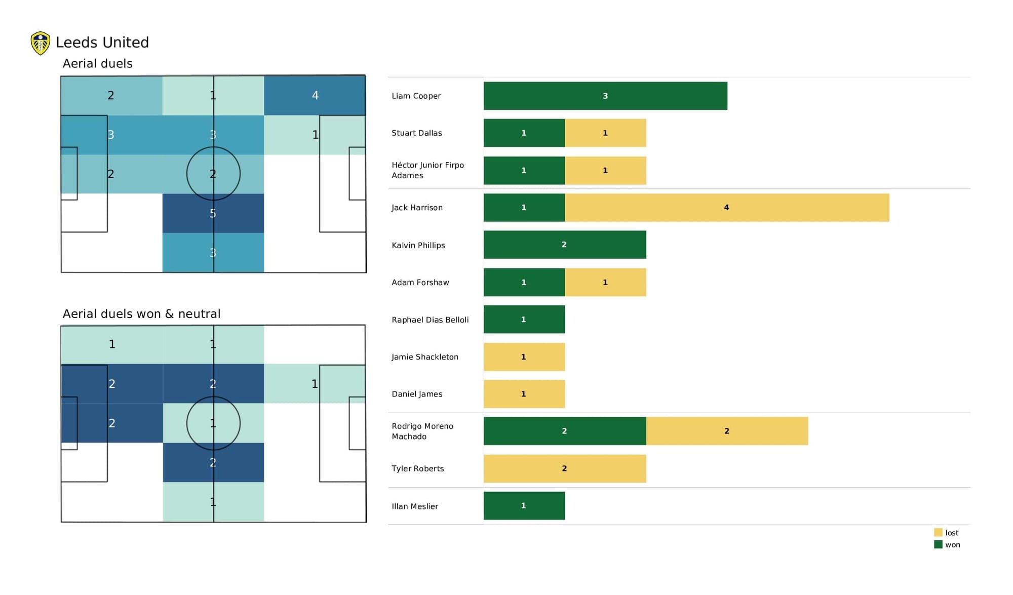 Premier League 2021/22: Brighton vs Leeds - post-match data viz and stats