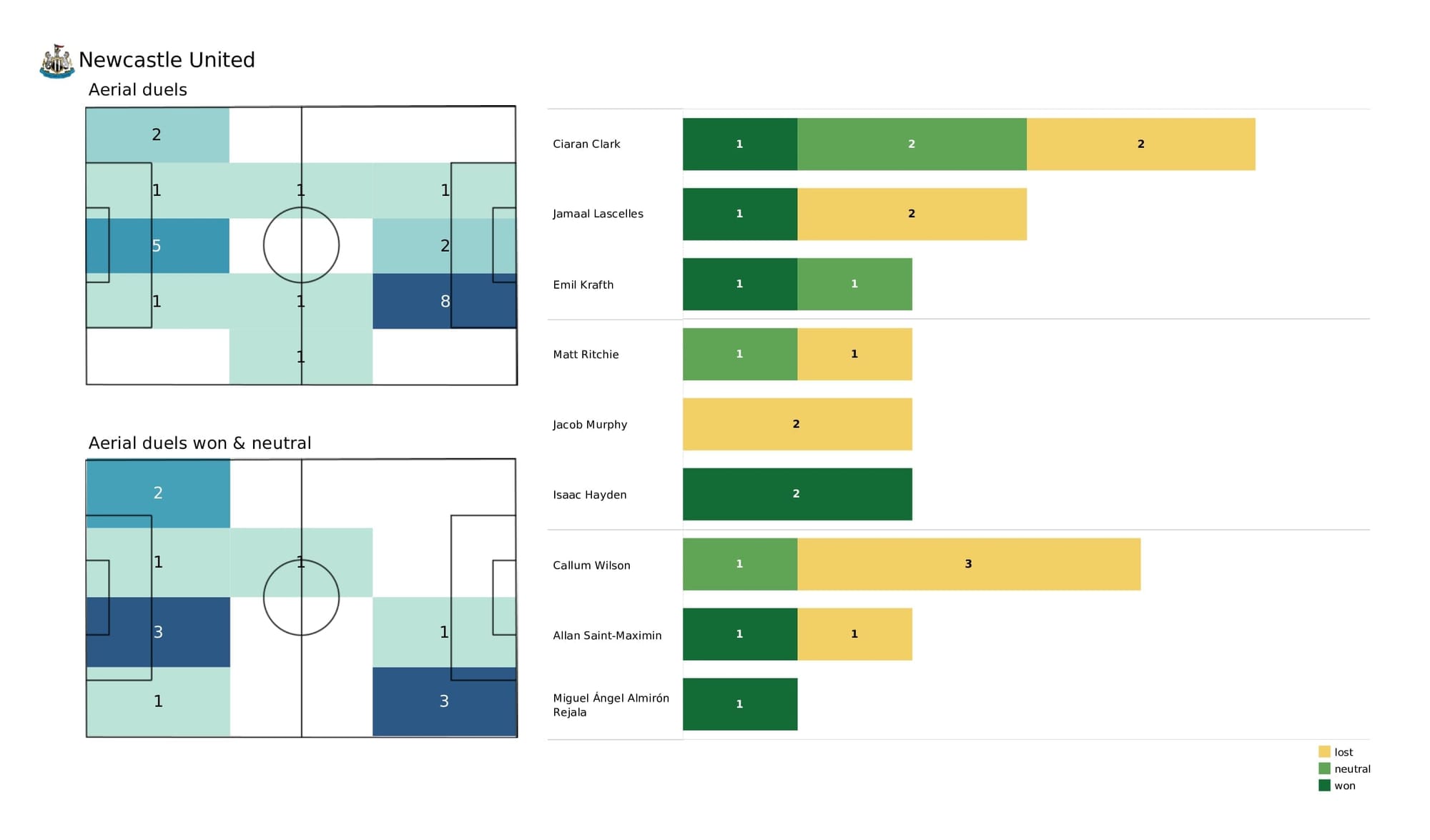 Premier League 2021/22: Brighton vs Newcastle - post-match data viz and stats