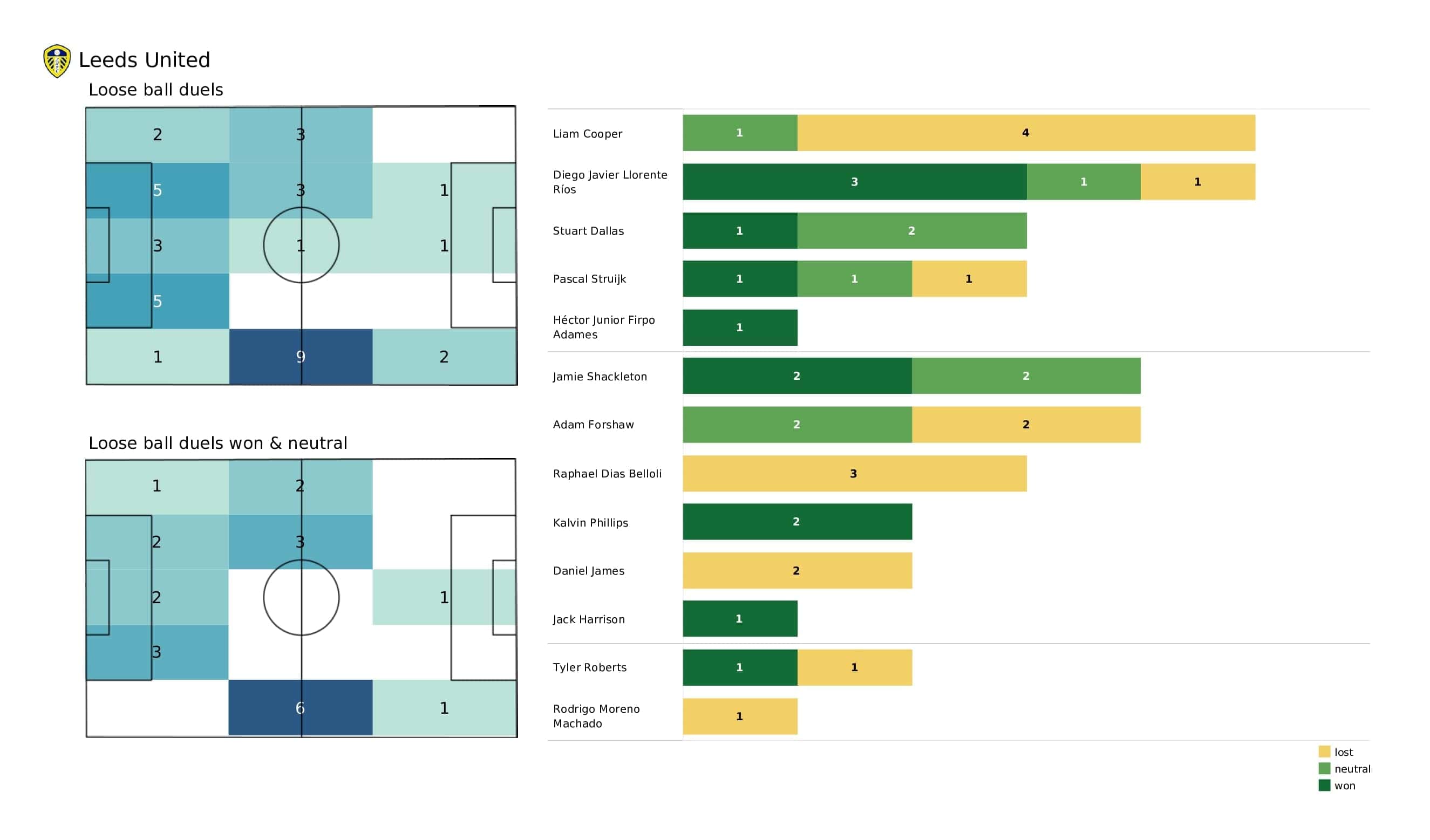 Premier League 2021/22: Brighton vs Leeds - post-match data viz and stats