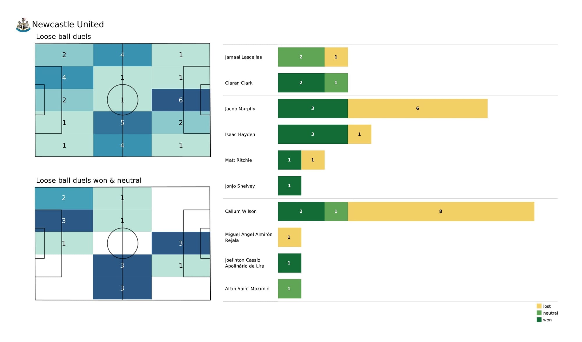 Premier League 2021/22: Brighton vs Newcastle - post-match data viz and stats