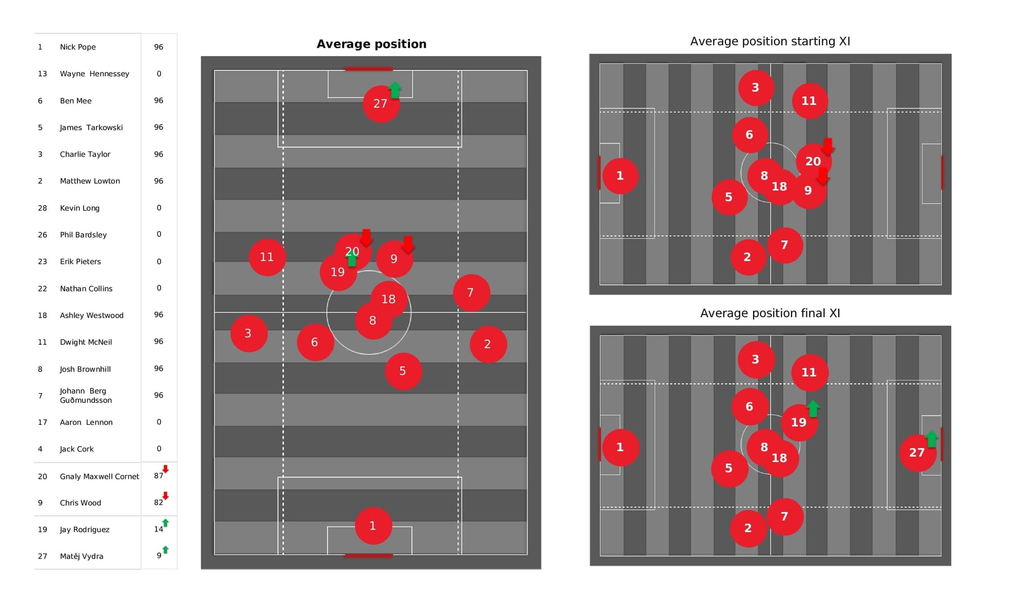 Premier League 2021/22: Burnley vs Crystal Palace - post-match data viz and stats