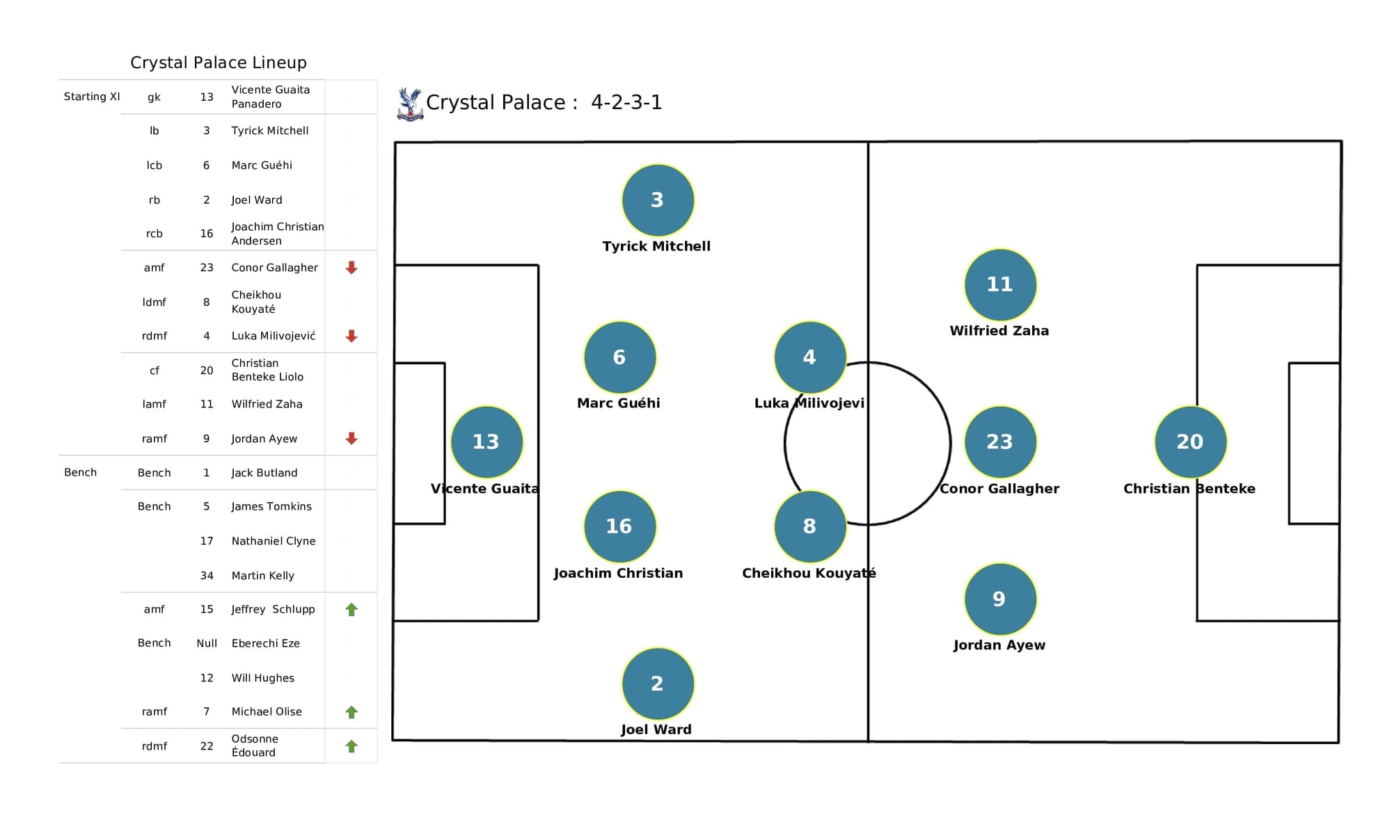 Premier League 2021/22: Burnley vs Crystal Palace - post-match data viz and stats