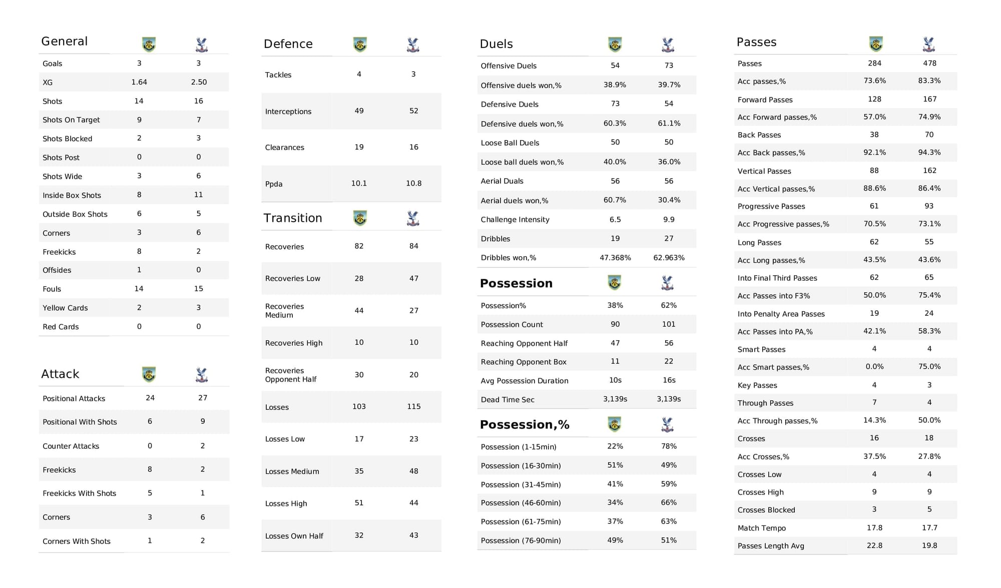 Premier League 2021/22: Burnley vs Crystal Palace - post-match data viz and stats