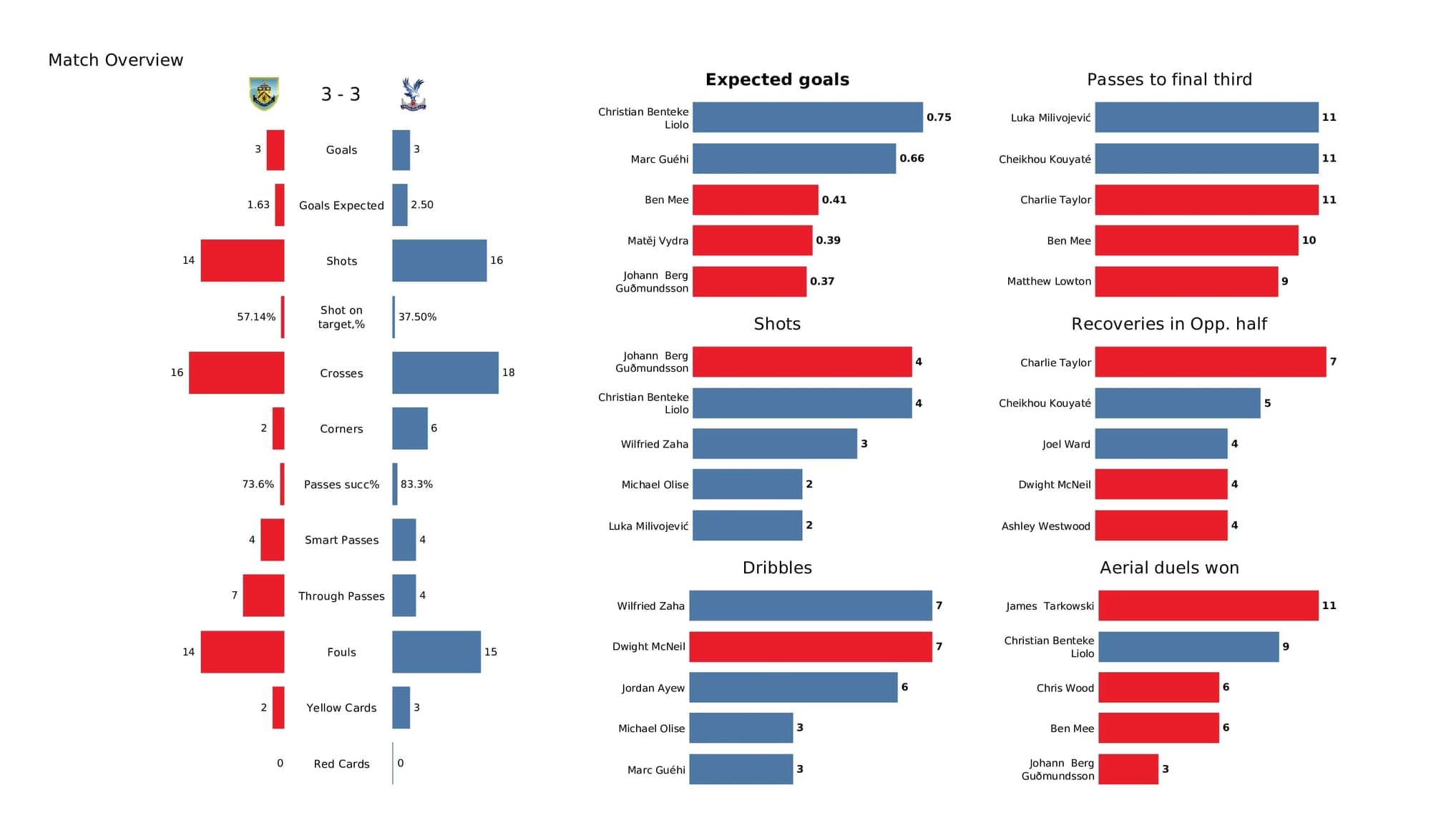 Premier League 2021/22: Burnley vs Crystal Palace - post-match data viz and stats