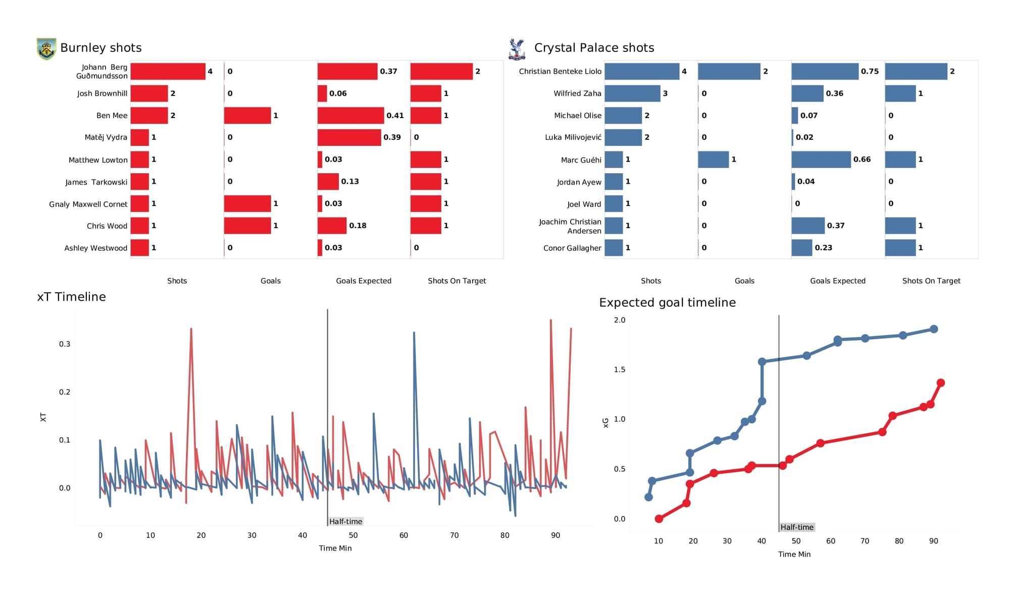 Premier League 2021/22: Burnley vs Crystal Palace - post-match data viz and stats