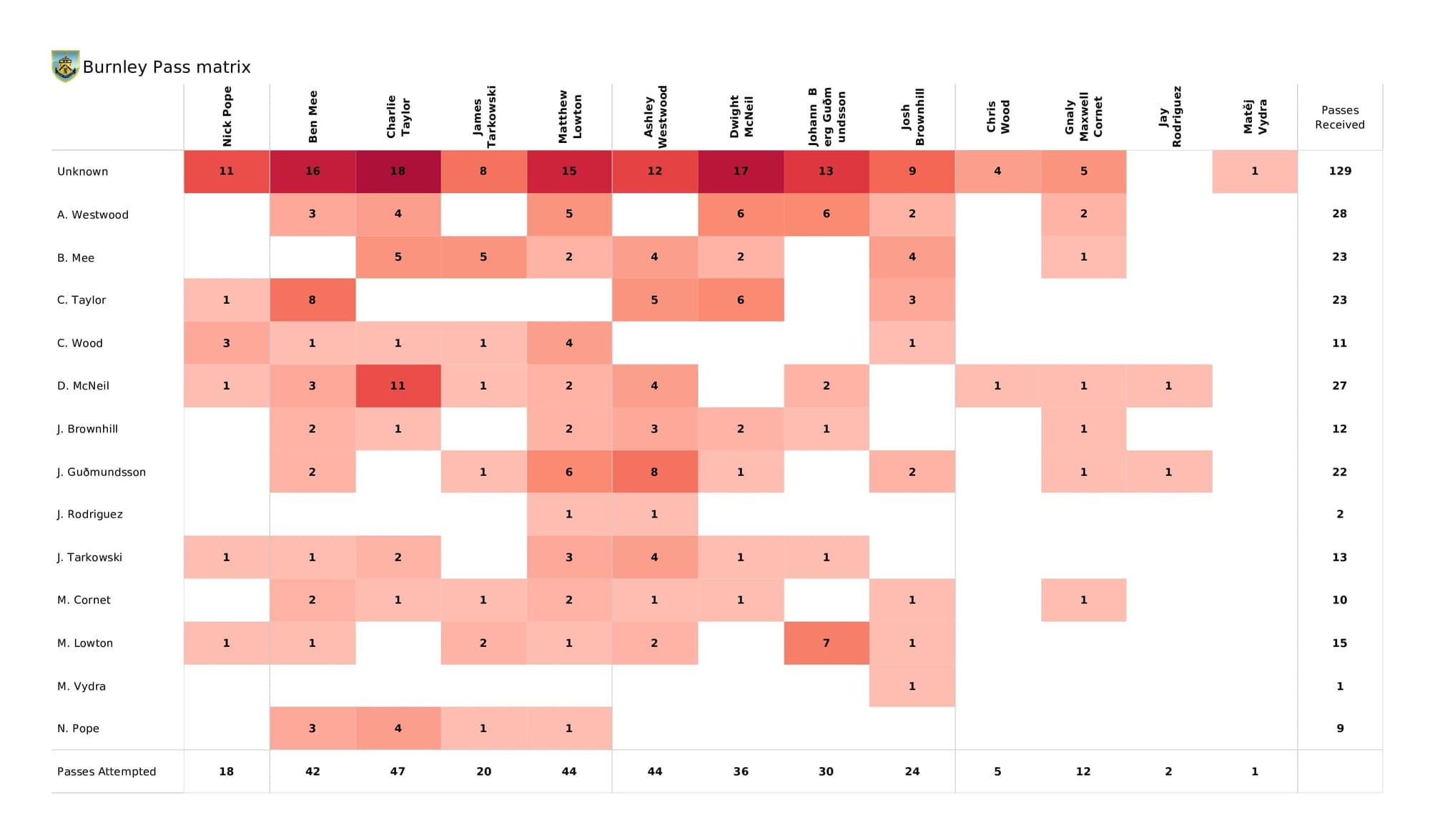 Premier League 2021/22: Burnley vs Crystal Palace - post-match data viz and stats