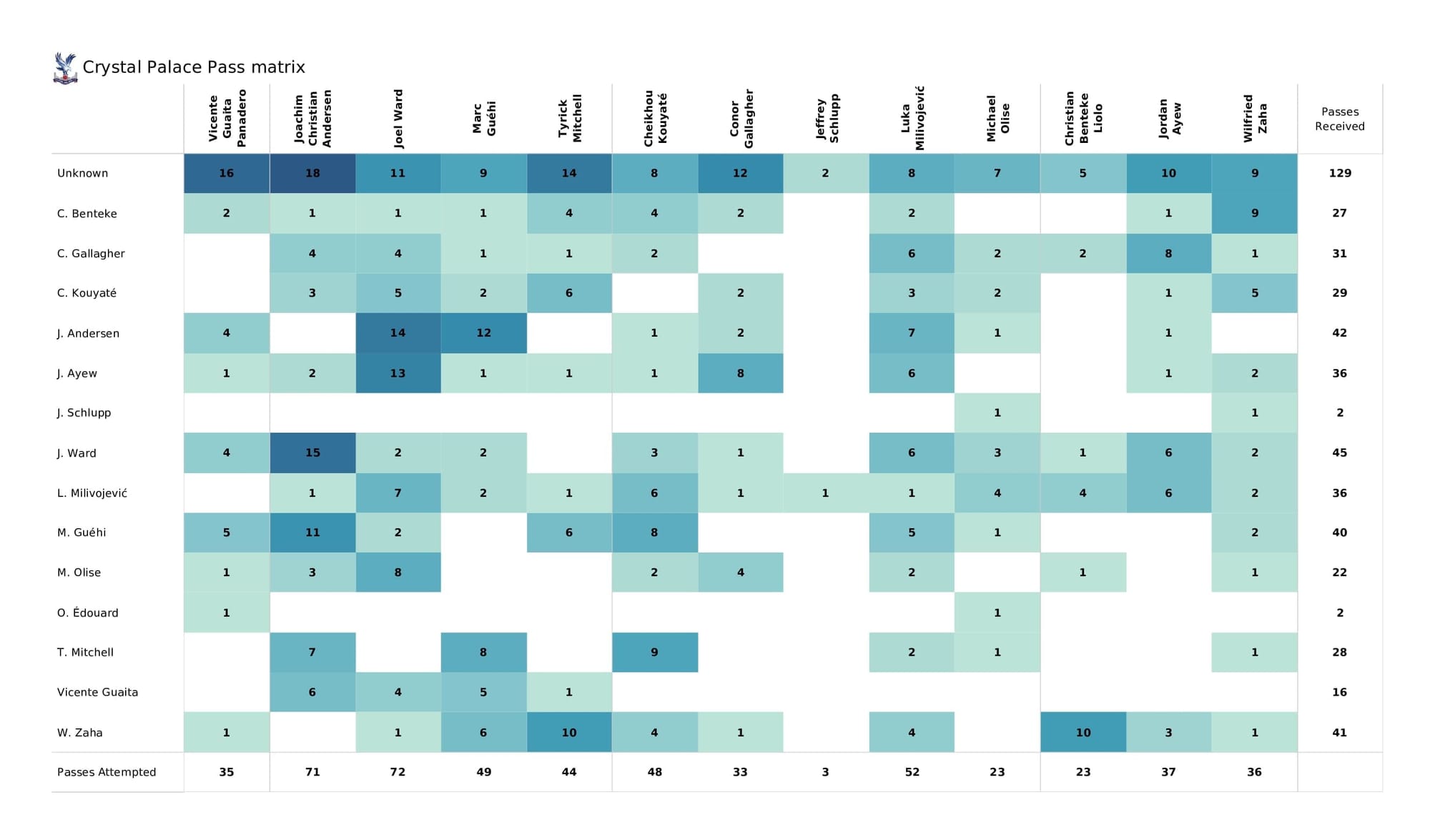 Premier League 2021/22: Burnley vs Crystal Palace - post-match data viz and stats