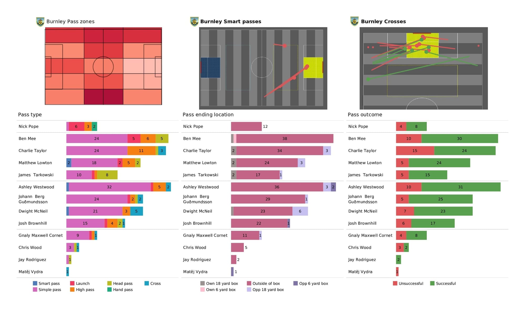 Premier League 2021/22: Burnley vs Crystal Palace - post-match data viz and stats