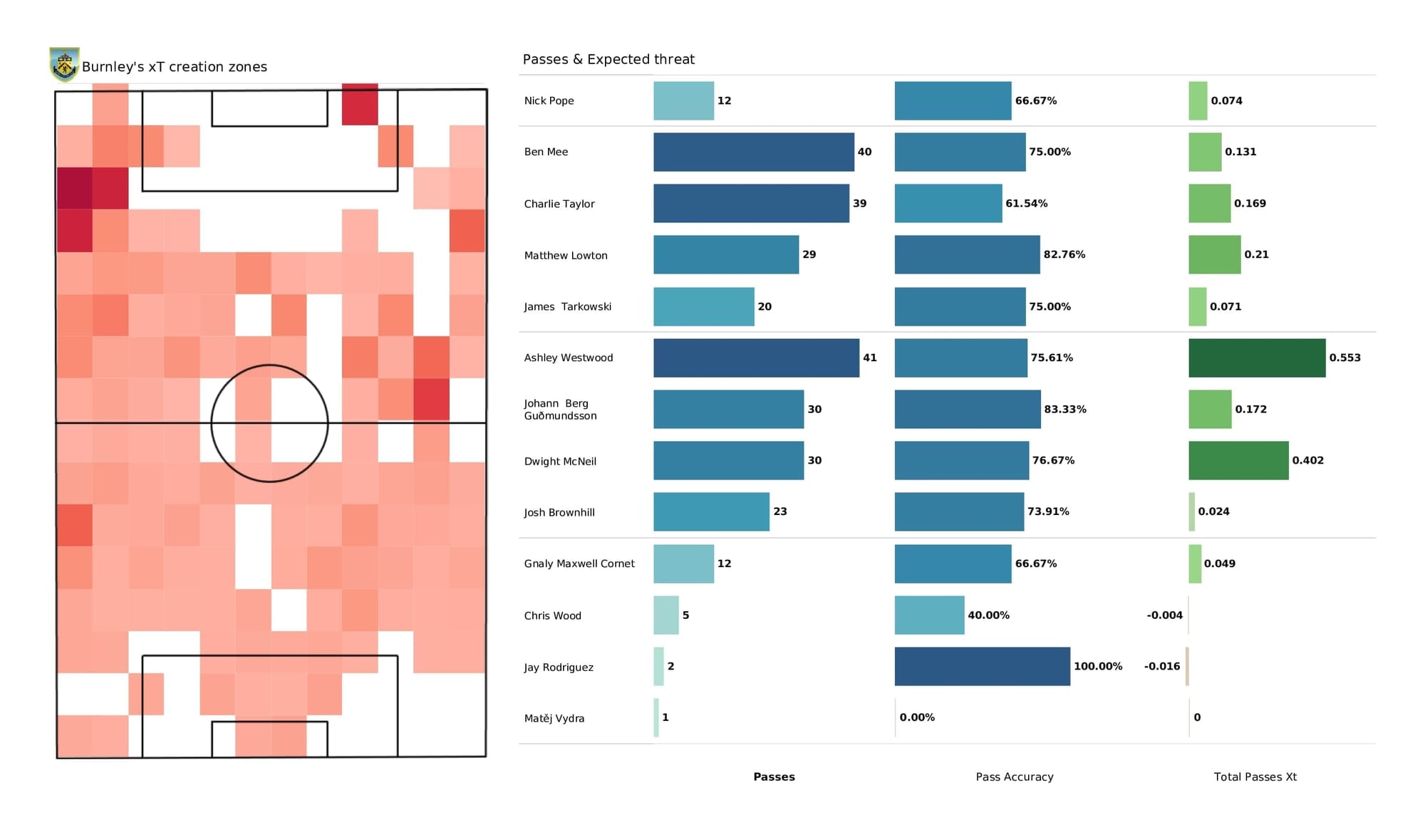 Premier League 2021/22: Burnley vs Crystal Palace - post-match data viz and stats