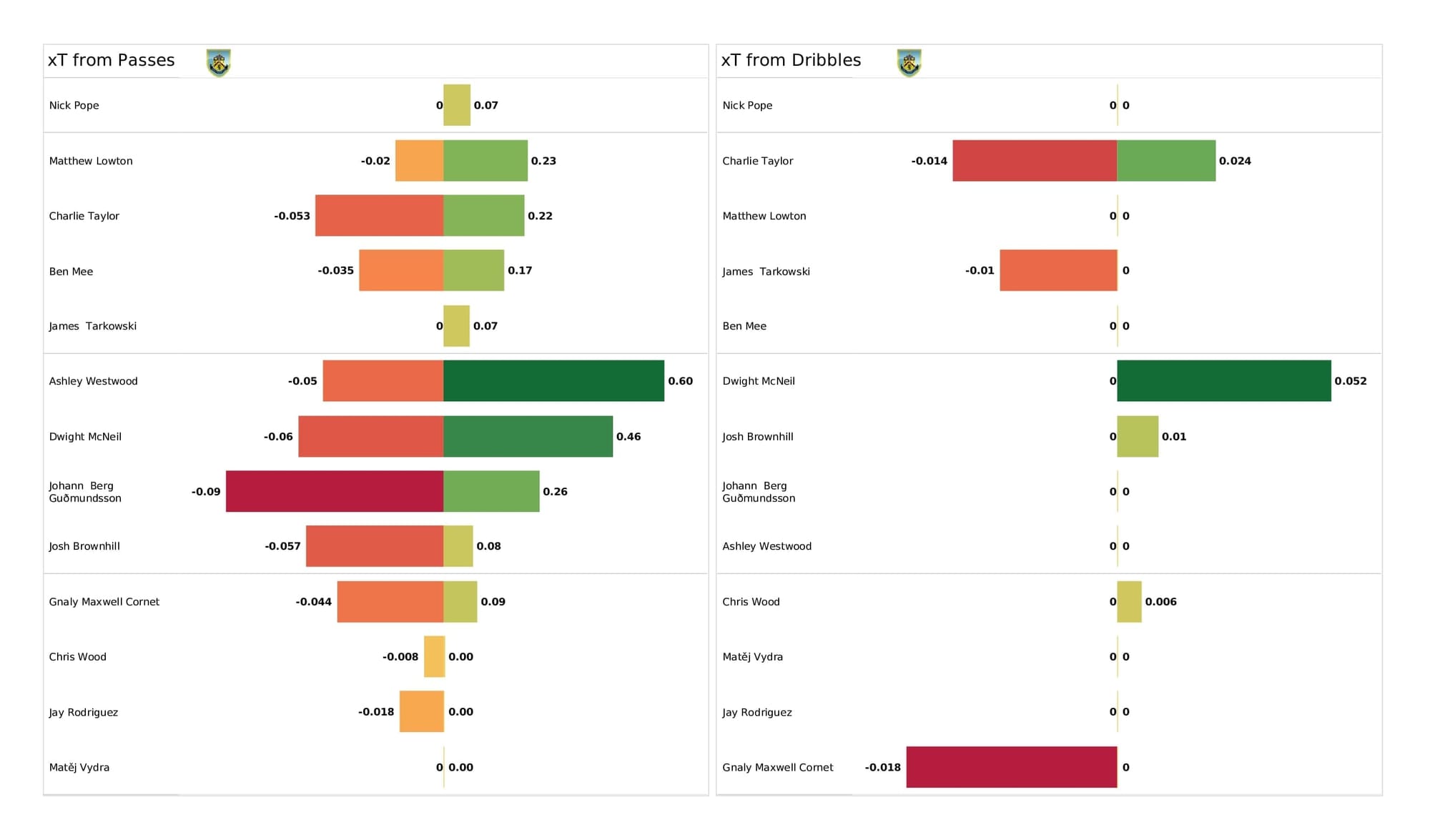 Premier League 2021/22: Burnley vs Crystal Palace - post-match data viz and stats