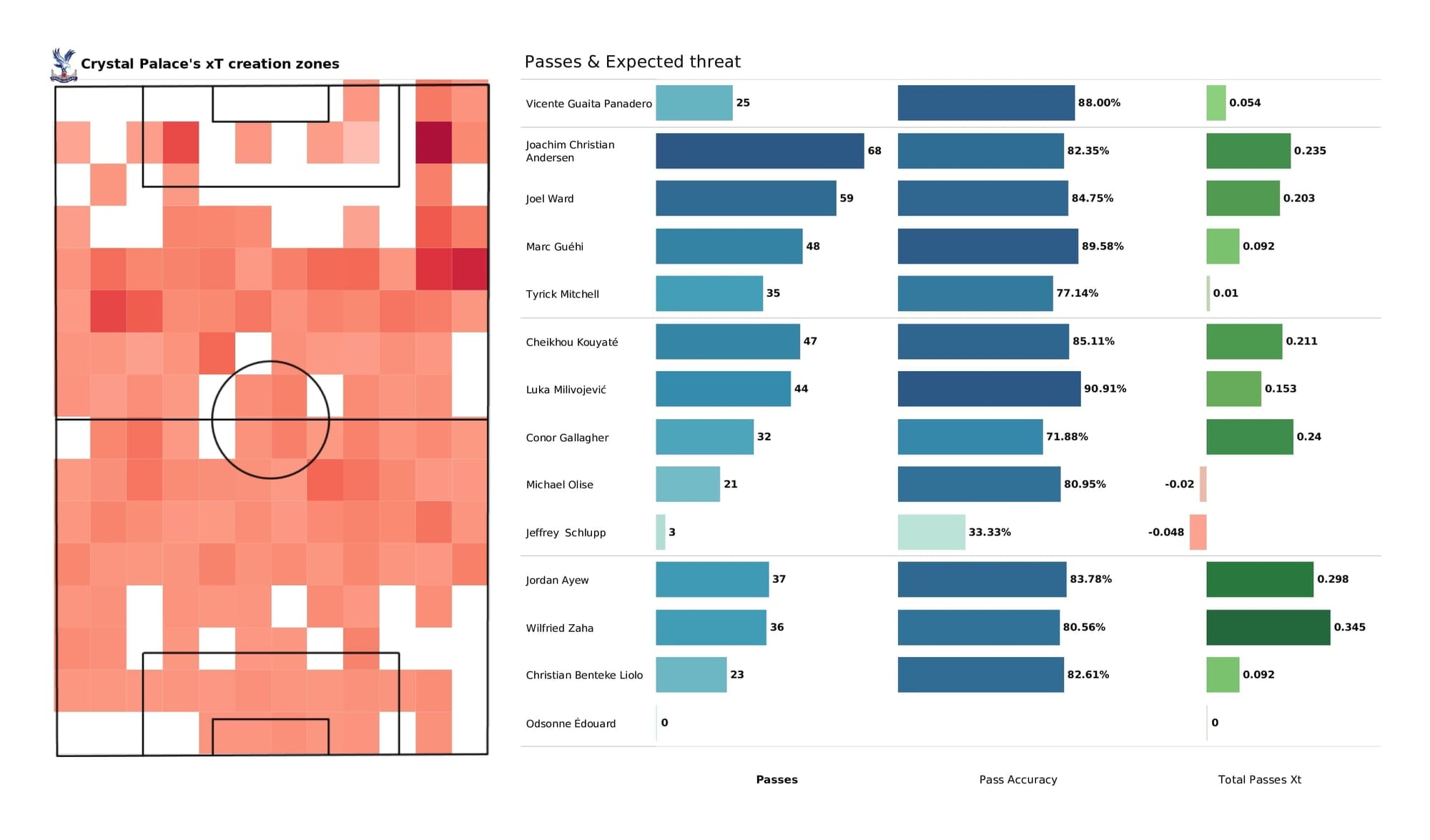 Premier League 2021/22: Burnley vs Crystal Palace - post-match data viz and stats