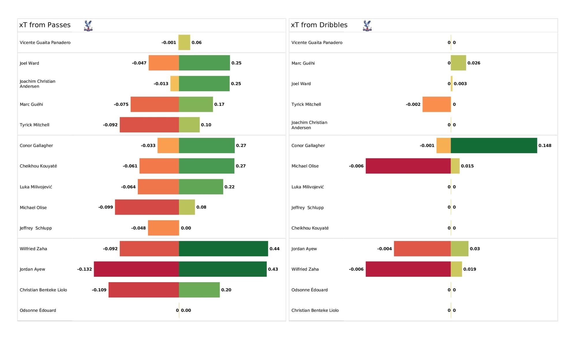 Premier League 2021/22: Burnley vs Crystal Palace - post-match data viz and stats