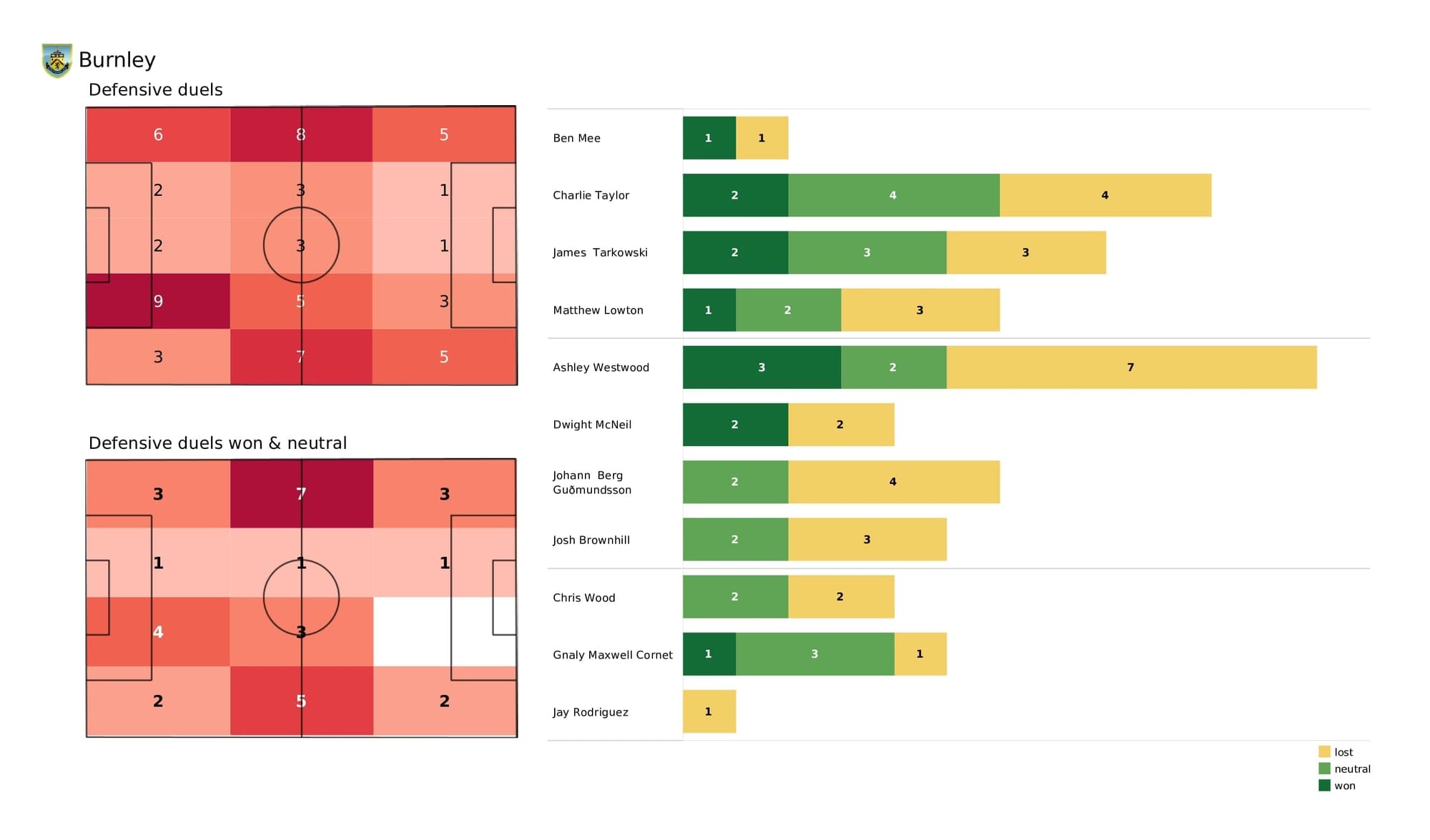 Premier League 2021/22: Burnley vs Crystal Palace - post-match data viz and stats