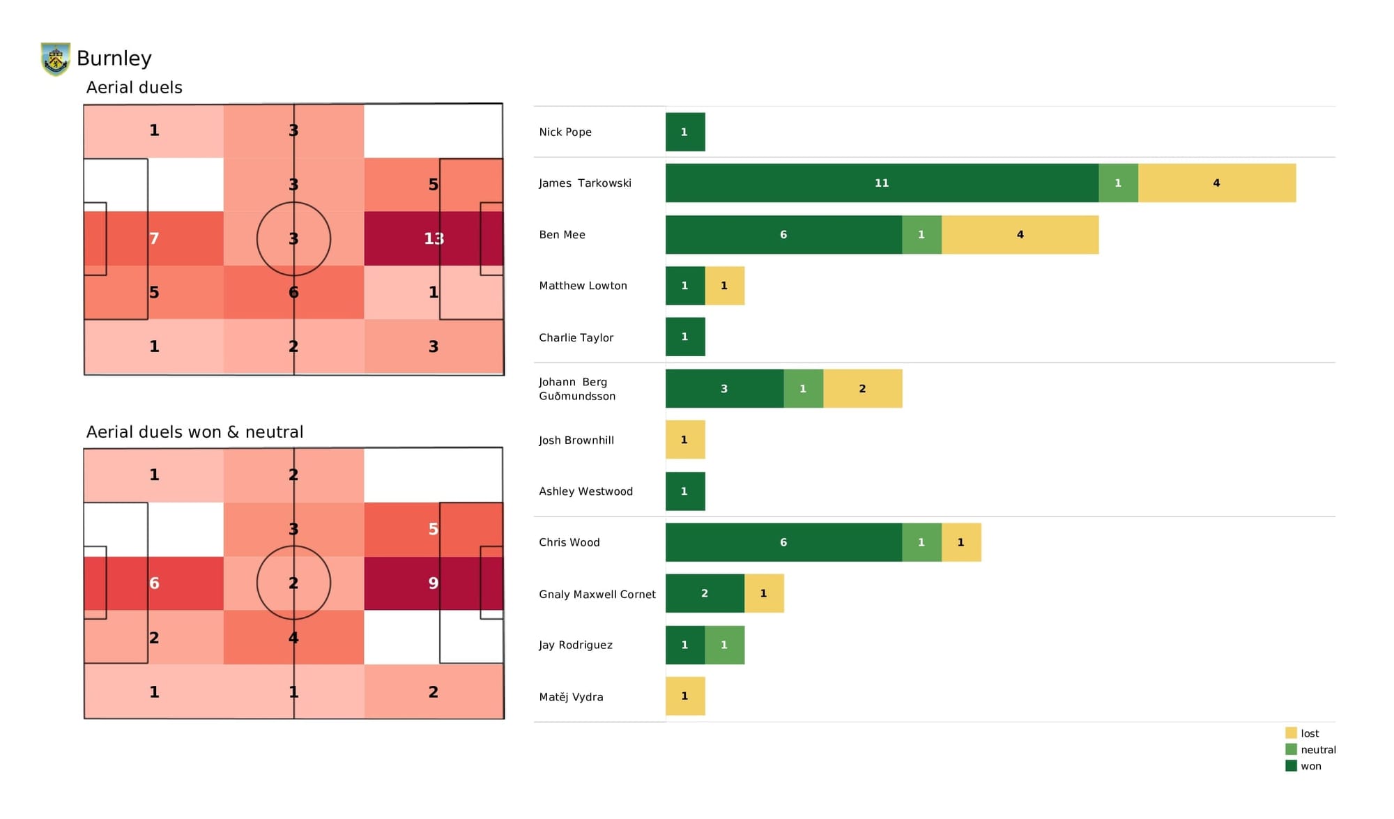 Premier League 2021/22: Burnley vs Crystal Palace - post-match data viz and stats