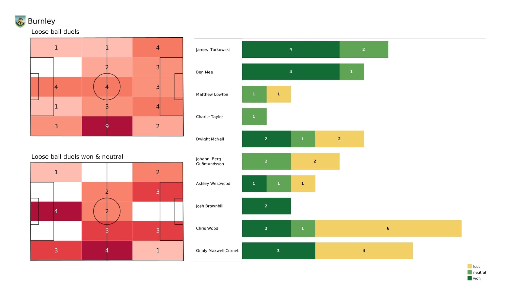 Premier League 2021/22: Burnley vs Crystal Palace - post-match data viz and stats