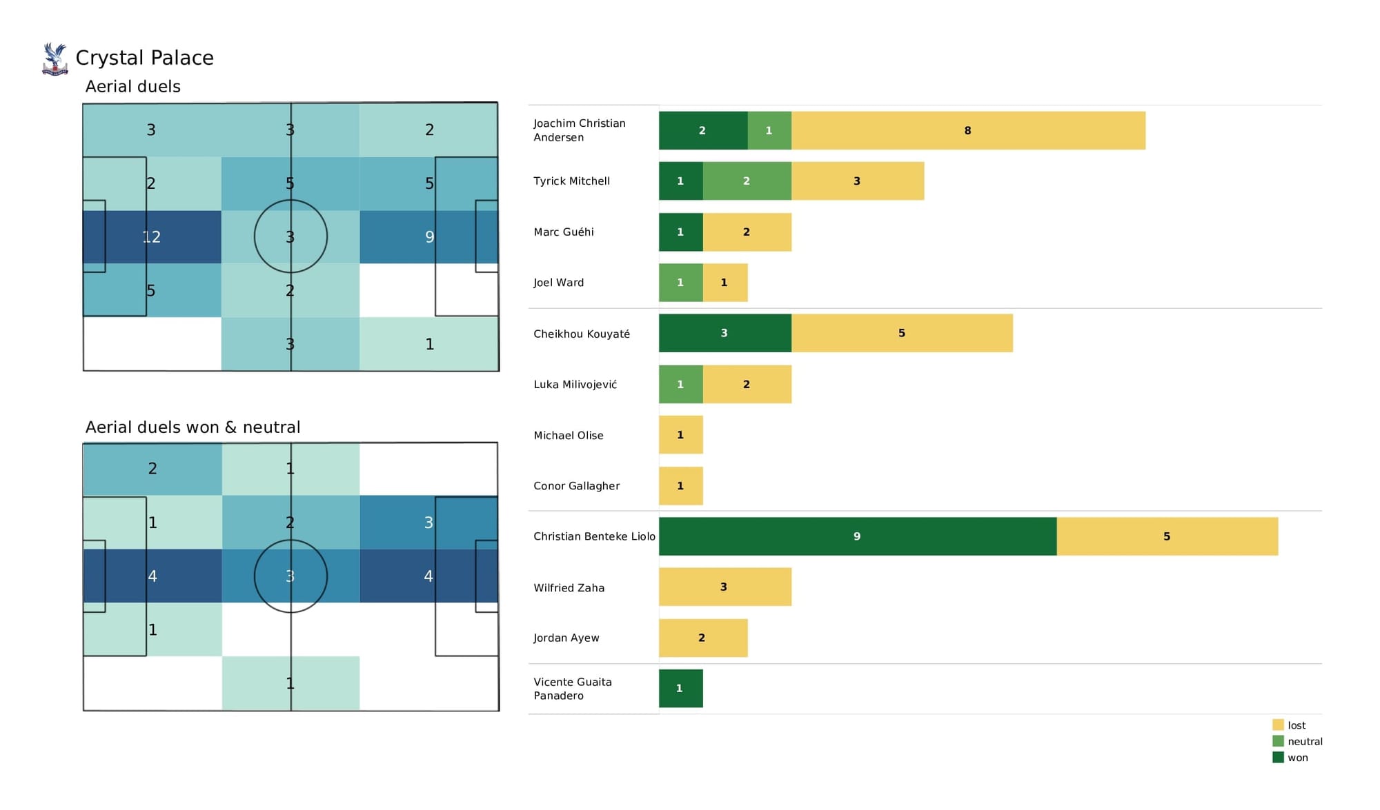 Premier League 2021/22: Burnley vs Crystal Palace - post-match data viz and stats