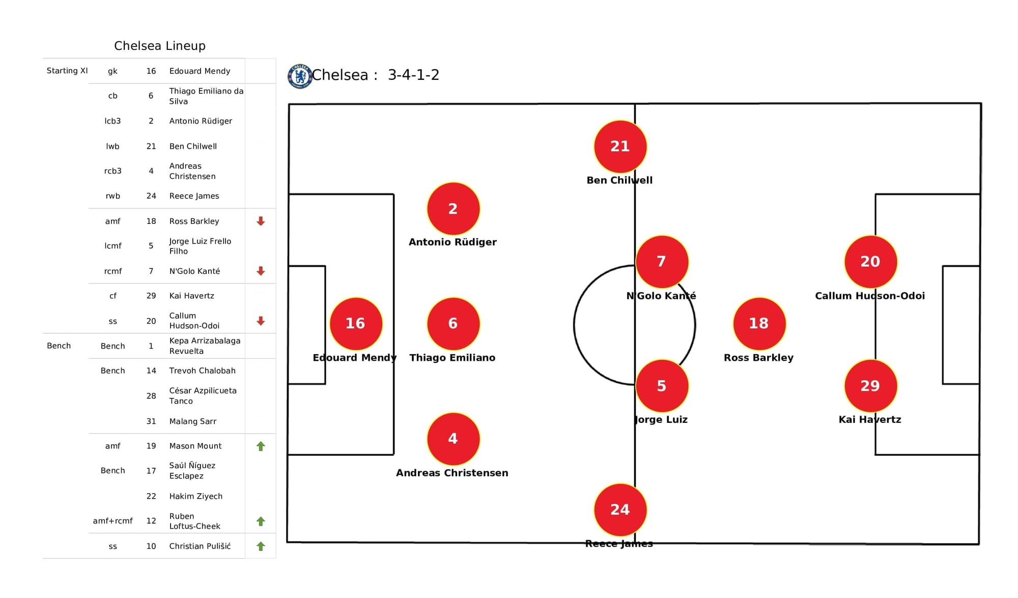 Premier League 2021/22: Chelsea vs Burnley - post-match data viz and stats