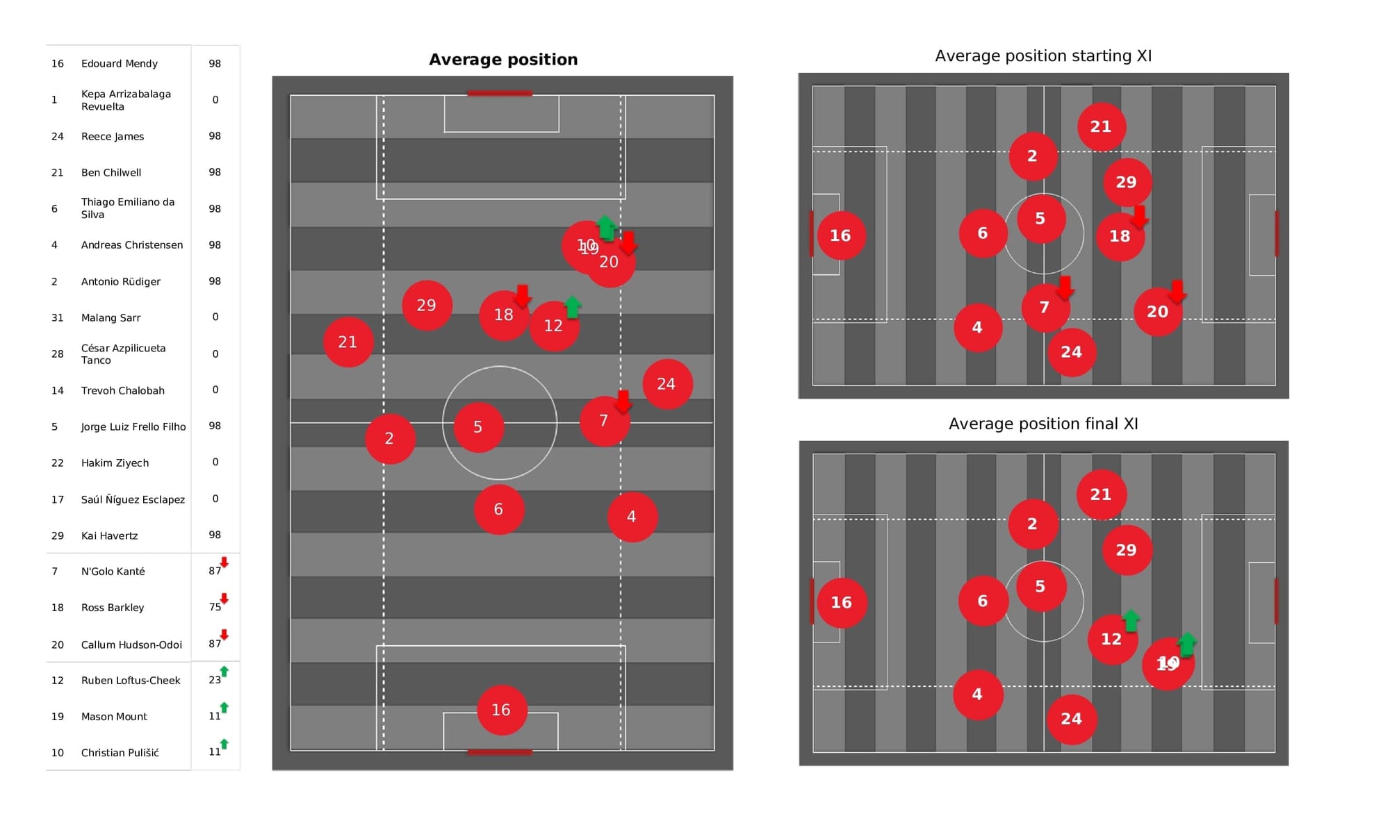 Premier League 2021/22: Chelsea vs Burnley - post-match data viz and stats