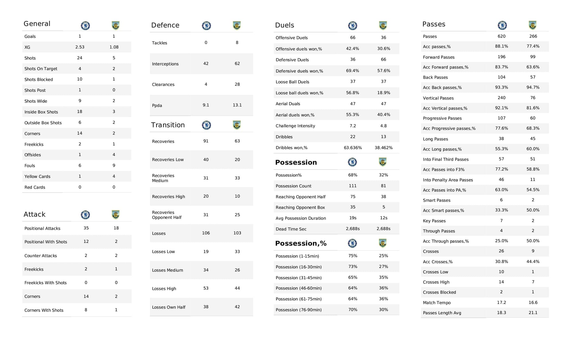 Premier League 2021/22: Chelsea vs Burnley - post-match data viz and stats