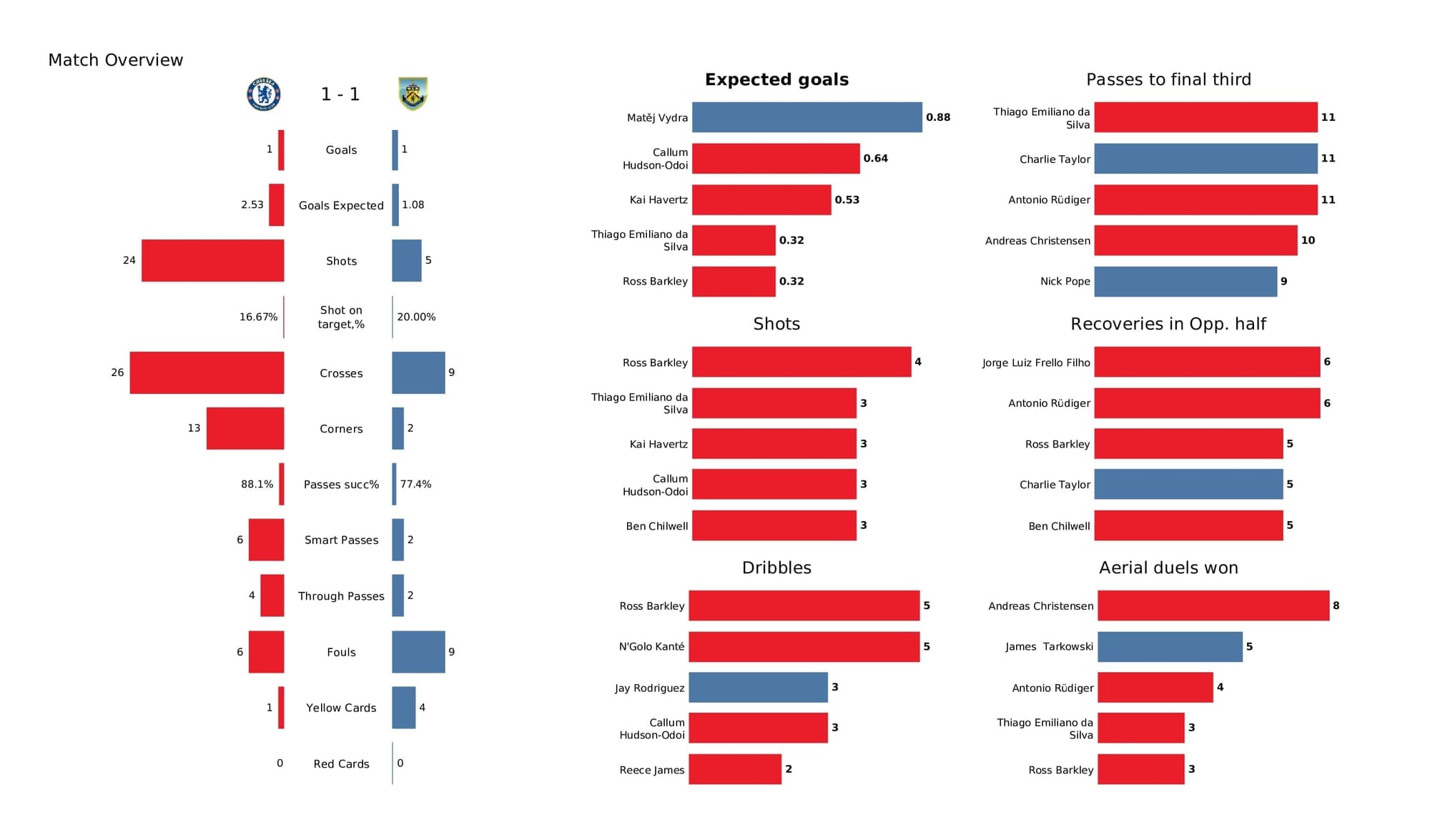 Premier League 2021/22: Chelsea vs Burnley - post-match data viz and stats