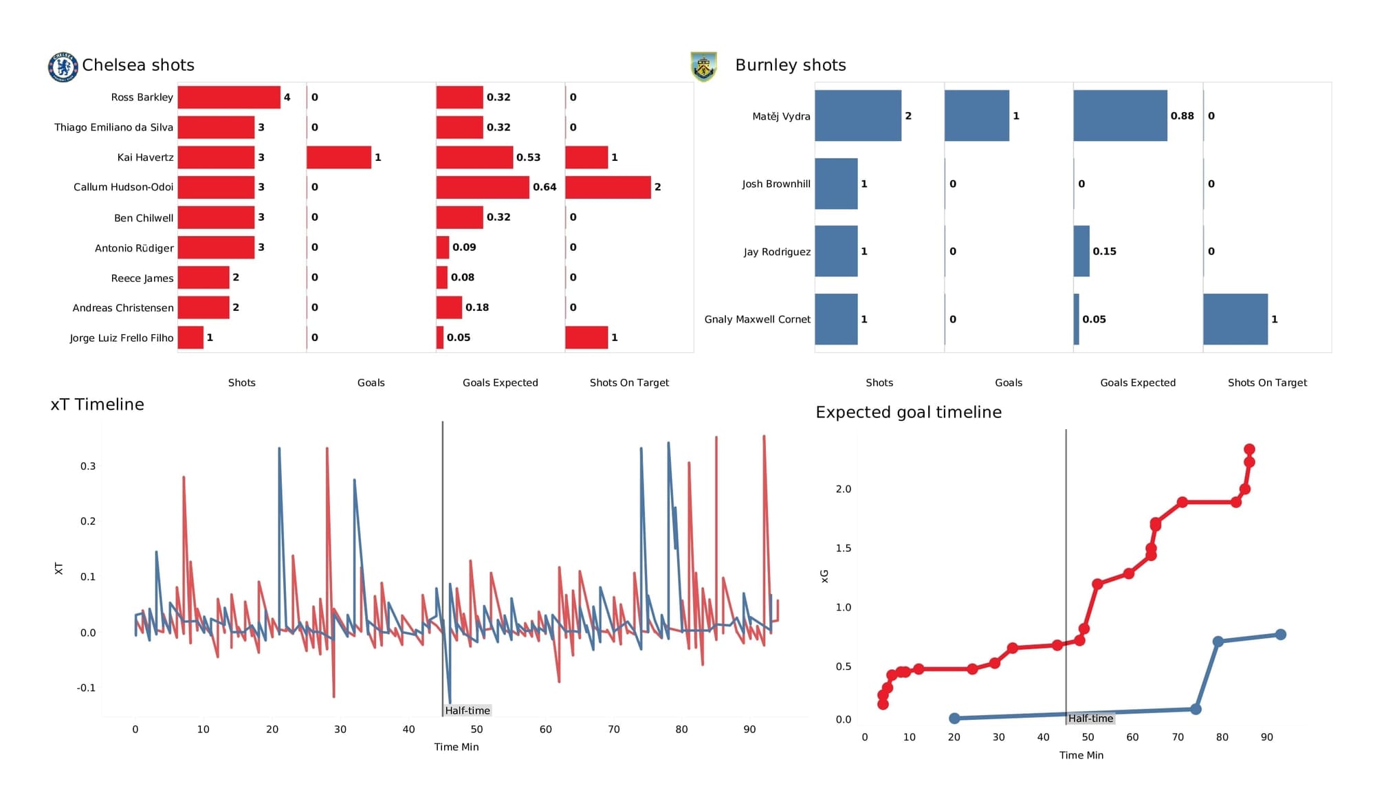 Premier League 2021/22: Chelsea vs Burnley - post-match data viz and stats