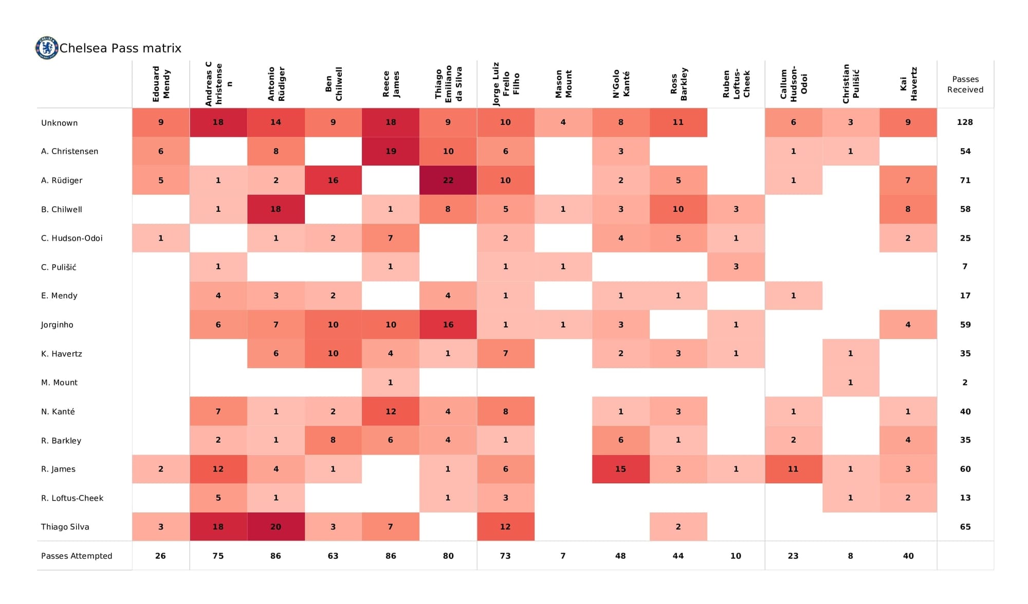 Premier League 2021/22: Chelsea vs Burnley - post-match data viz and stats