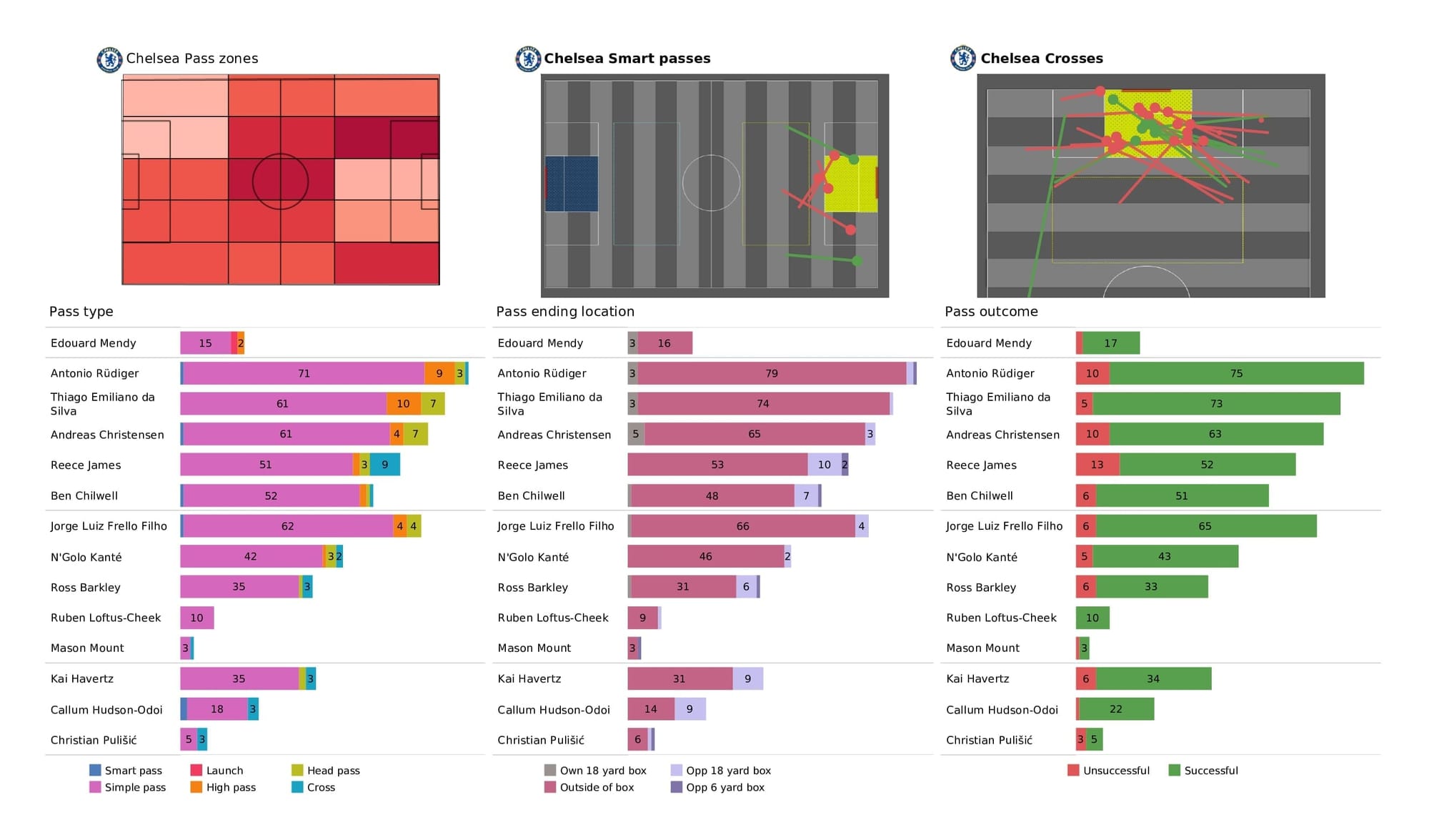 Premier League 2021/22: Chelsea vs Burnley - post-match data viz and stats