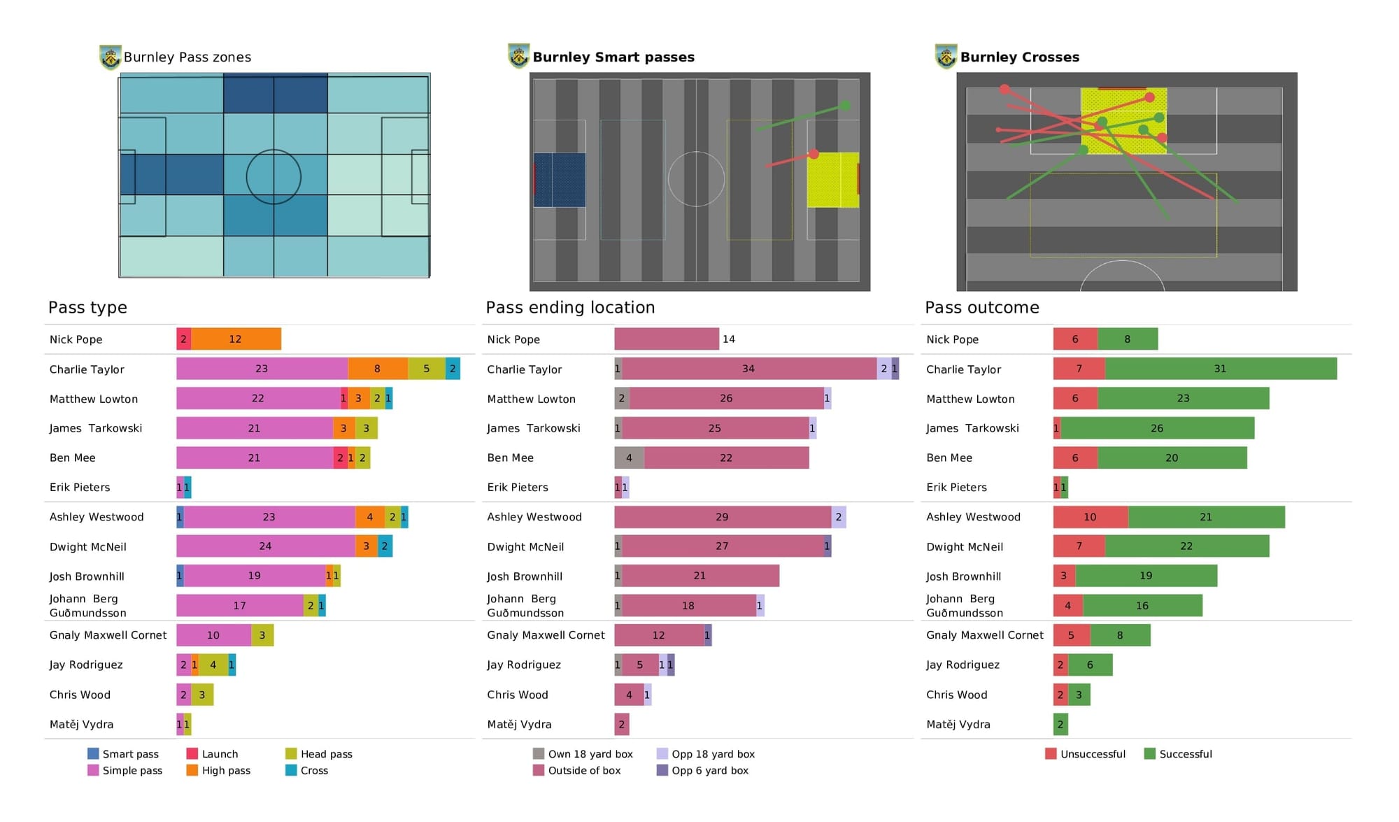 Premier League 2021/22: Chelsea vs Burnley - post-match data viz and stats