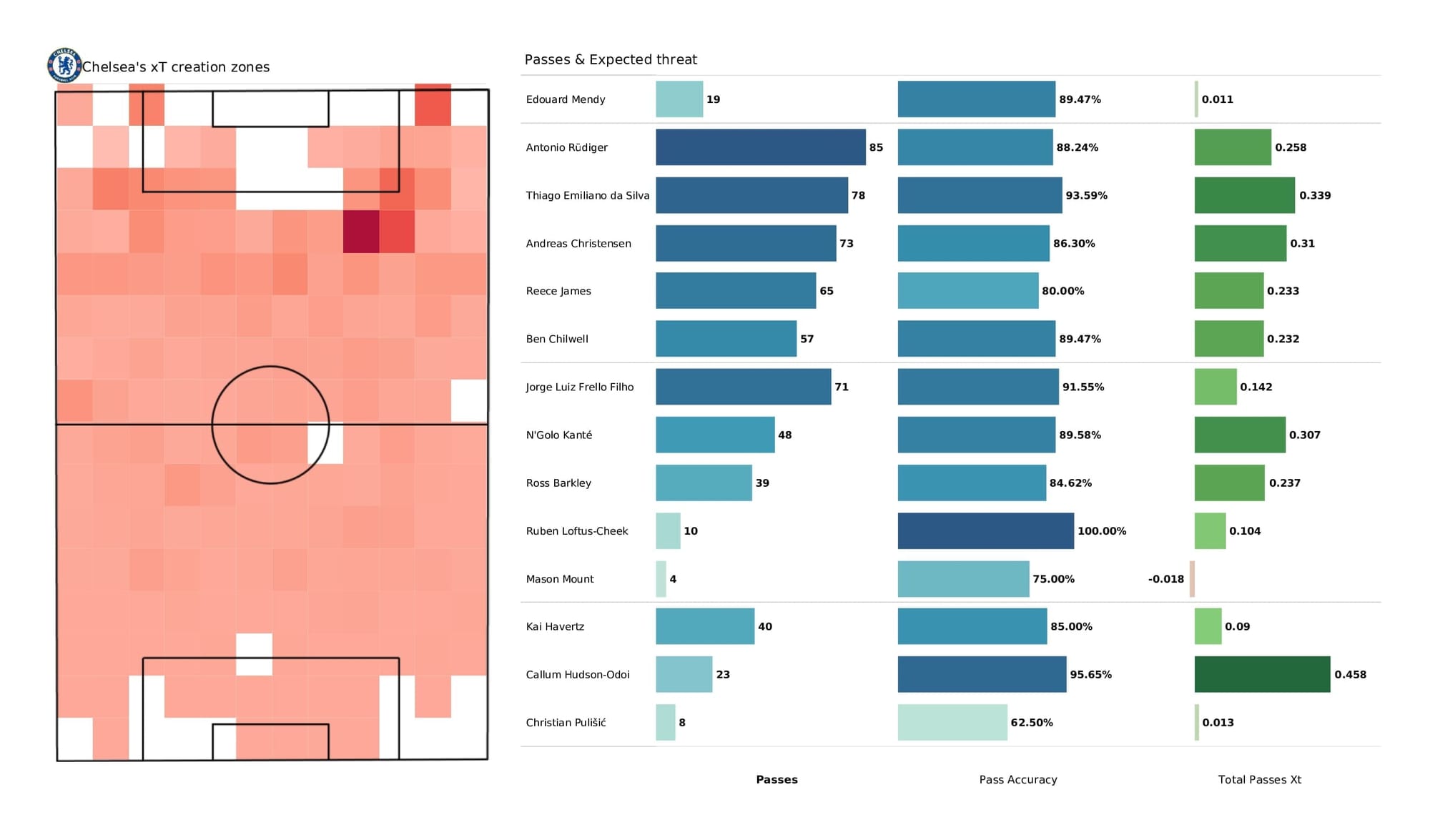 Premier League 2021/22: Chelsea vs Burnley - post-match data viz and stats