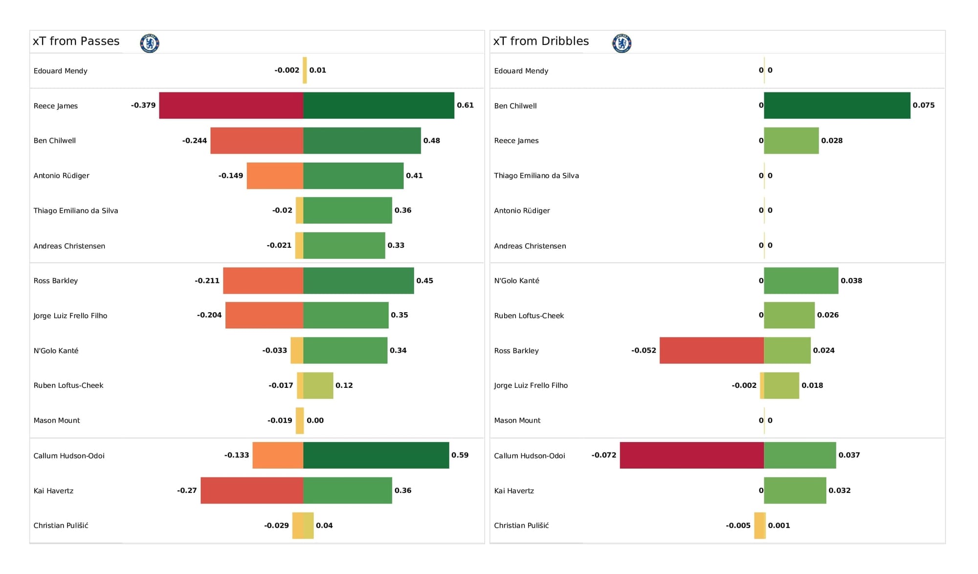 Premier League 2021/22: Chelsea vs Burnley - post-match data viz and stats