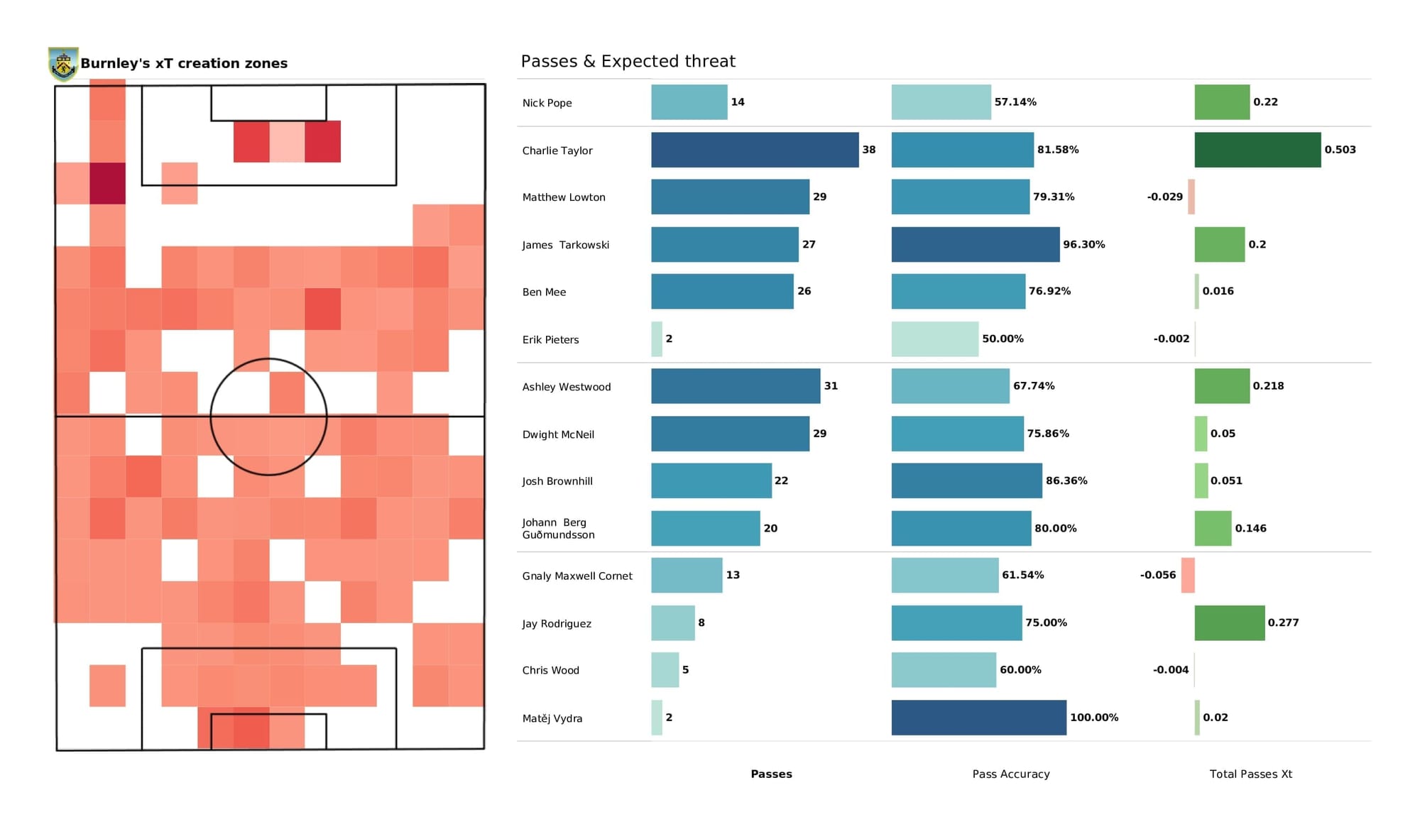 Premier League 2021/22: Chelsea vs Burnley - post-match data viz and stats