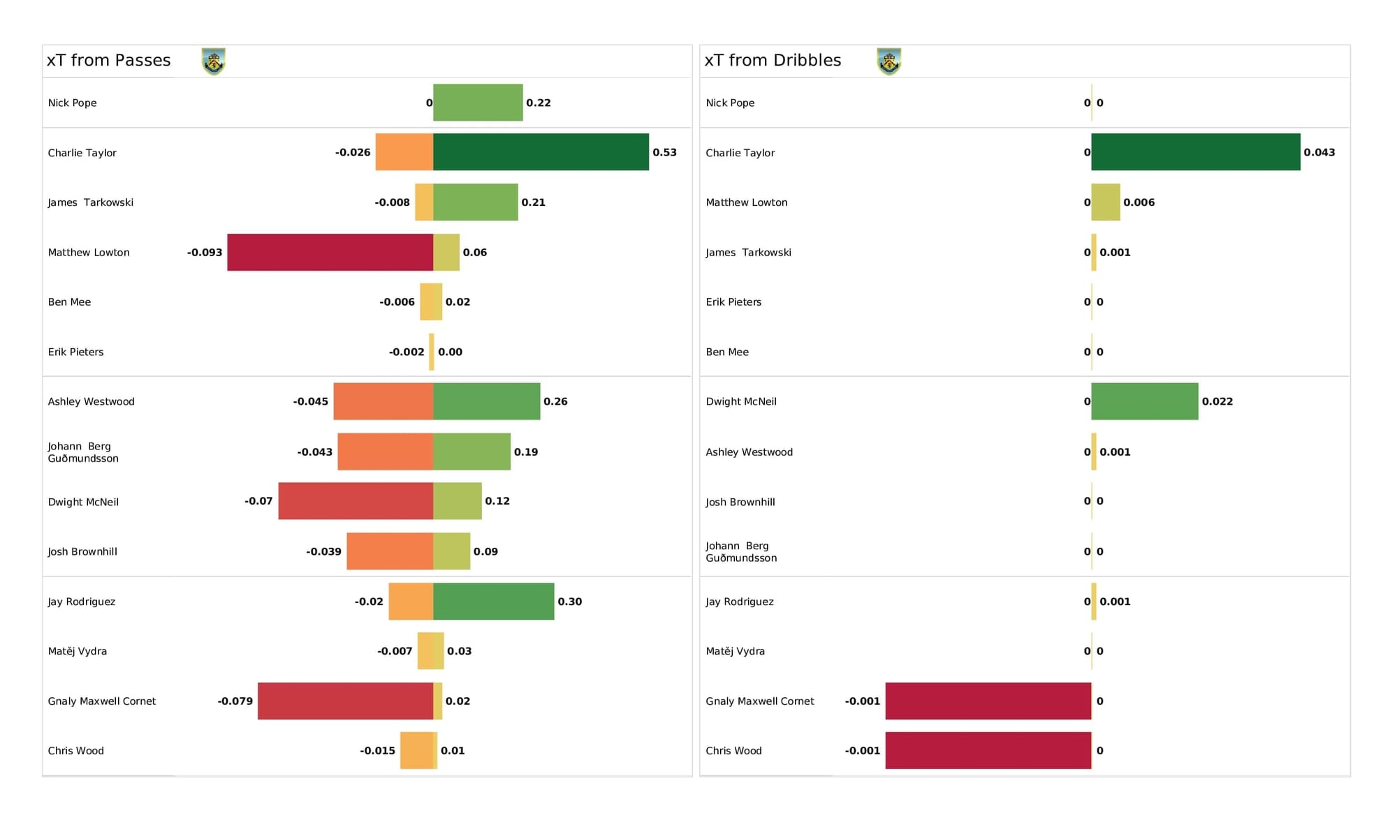 Premier League 2021/22: Chelsea vs Burnley - post-match data viz and stats