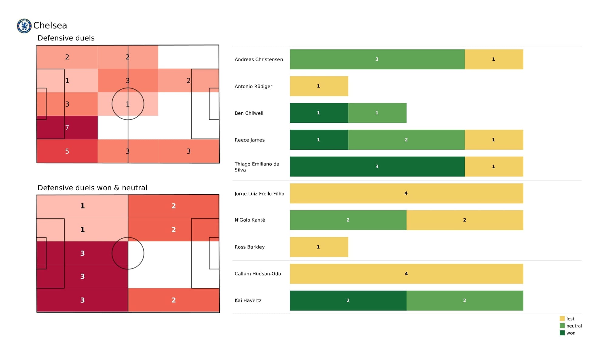 Premier League 2021/22: Chelsea vs Burnley - post-match data viz and stats