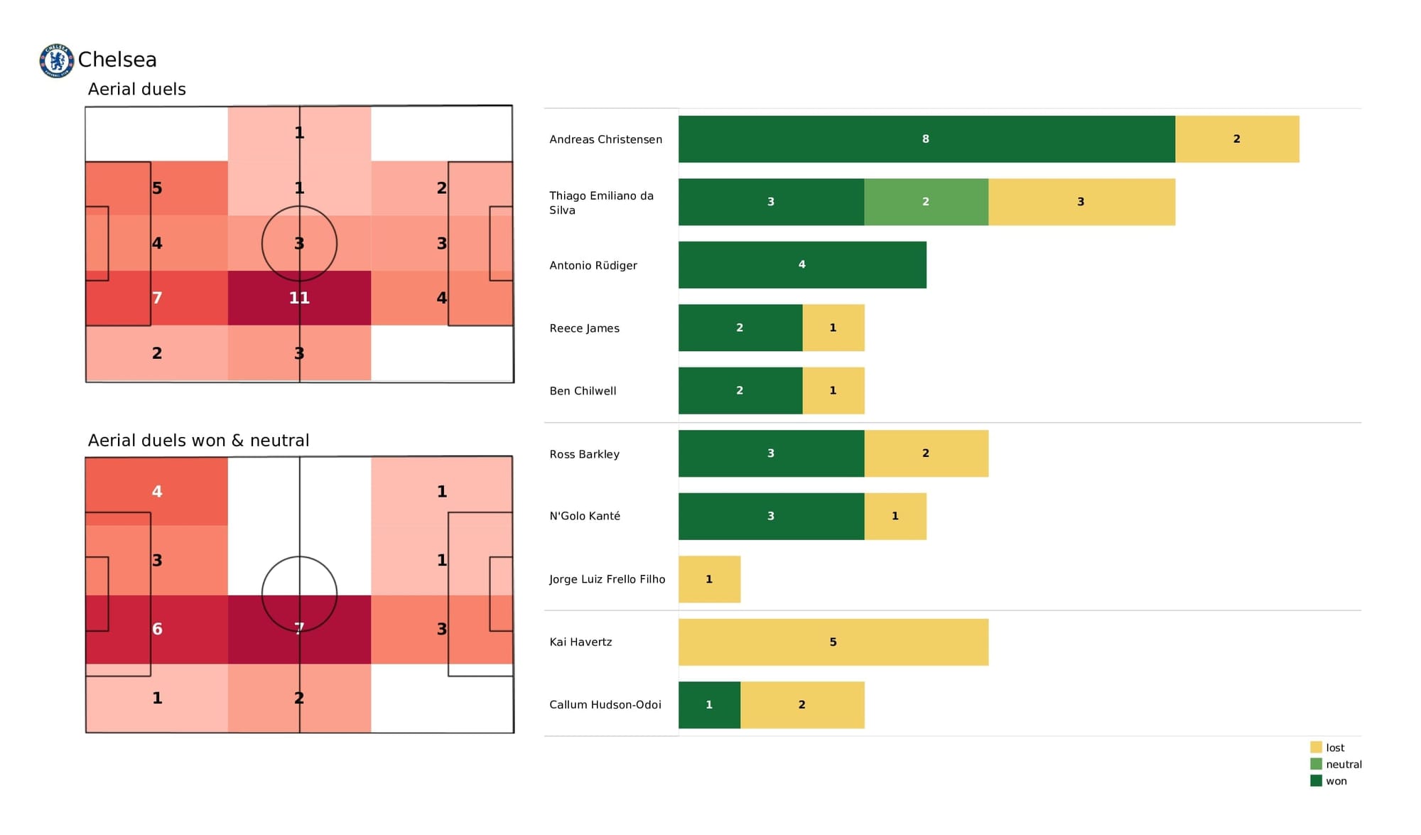 Premier League 2021/22: Chelsea vs Burnley - post-match data viz and stats