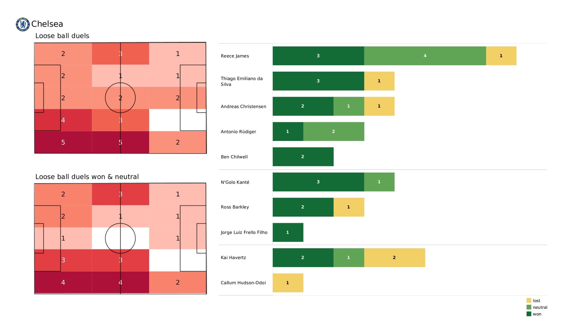 Premier League 2021/22: Chelsea vs Burnley - post-match data viz and stats