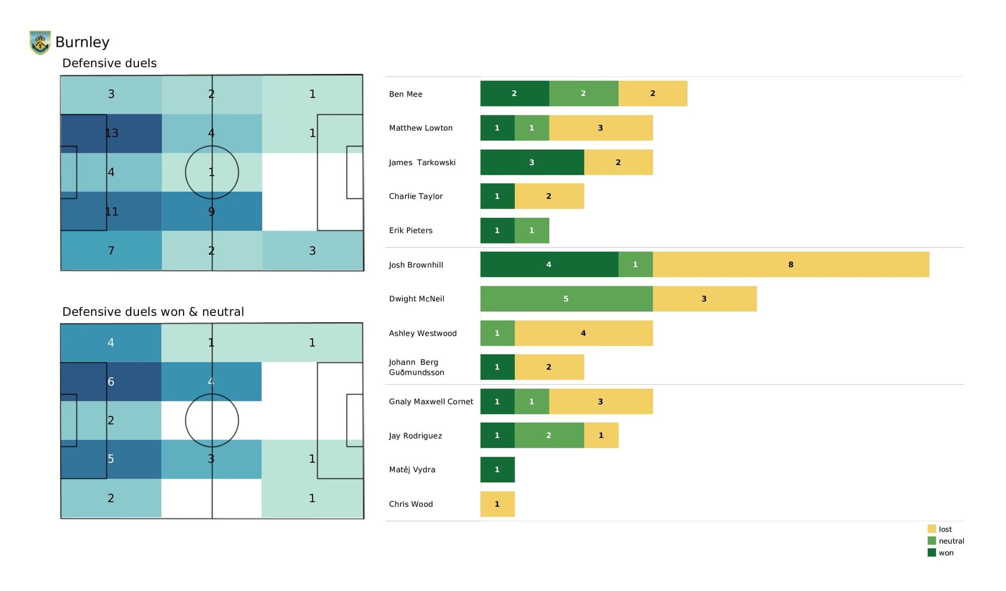 Premier League 2021/22: Chelsea vs Burnley - post-match data viz and stats