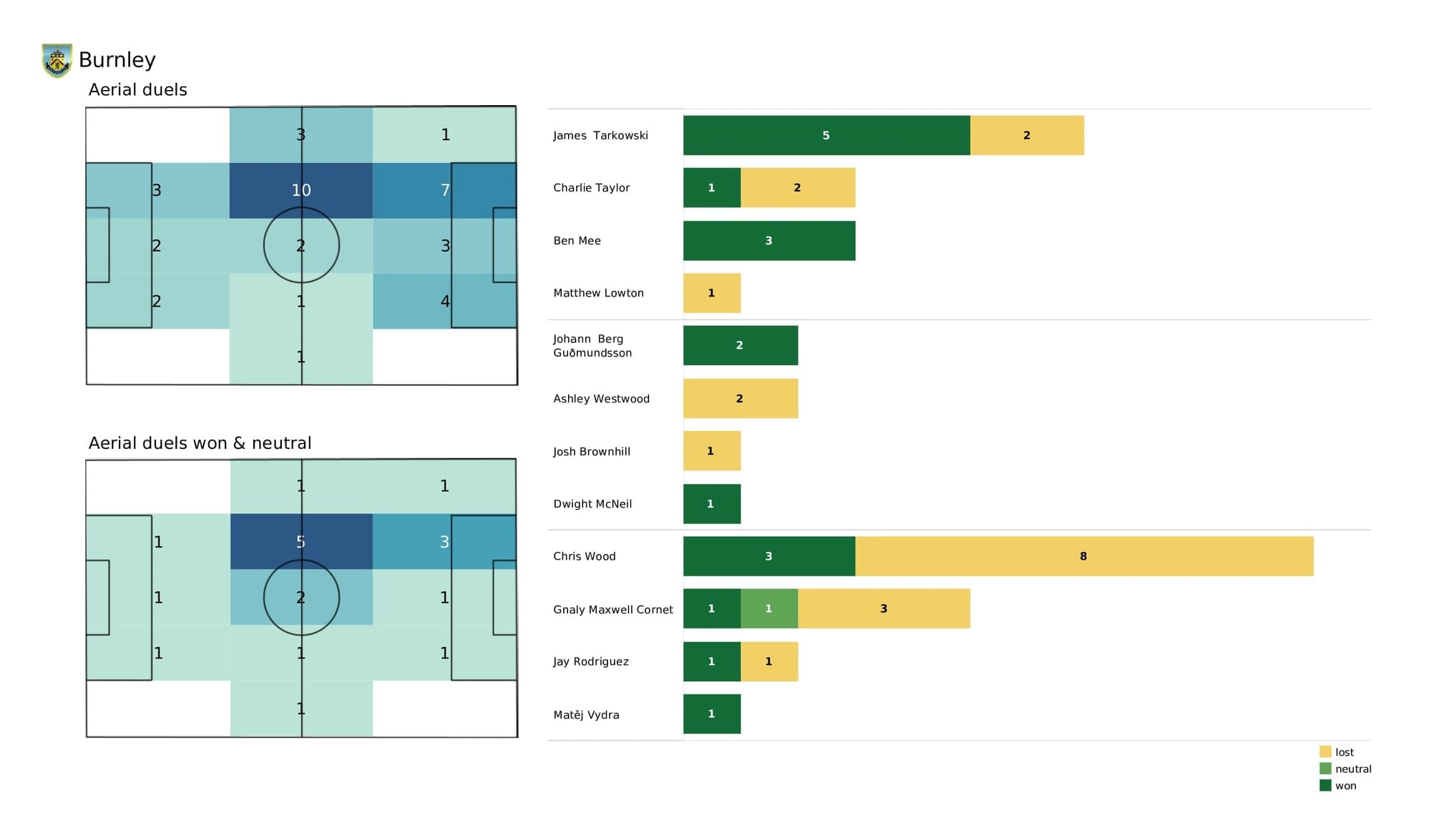 Premier League 2021/22: Chelsea vs Burnley - post-match data viz and stats