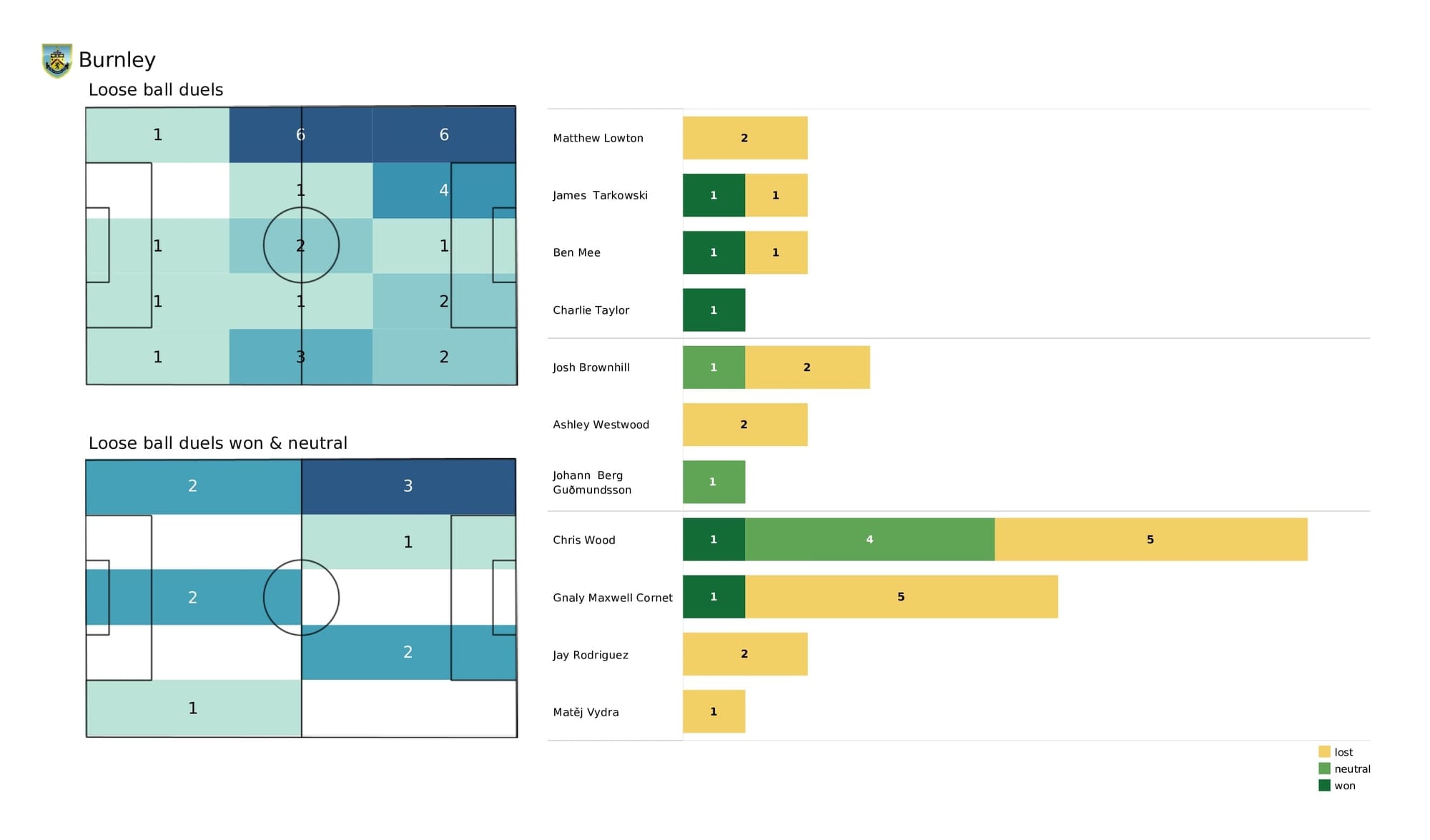 Premier League 2021/22: Chelsea vs Burnley - post-match data viz and stats