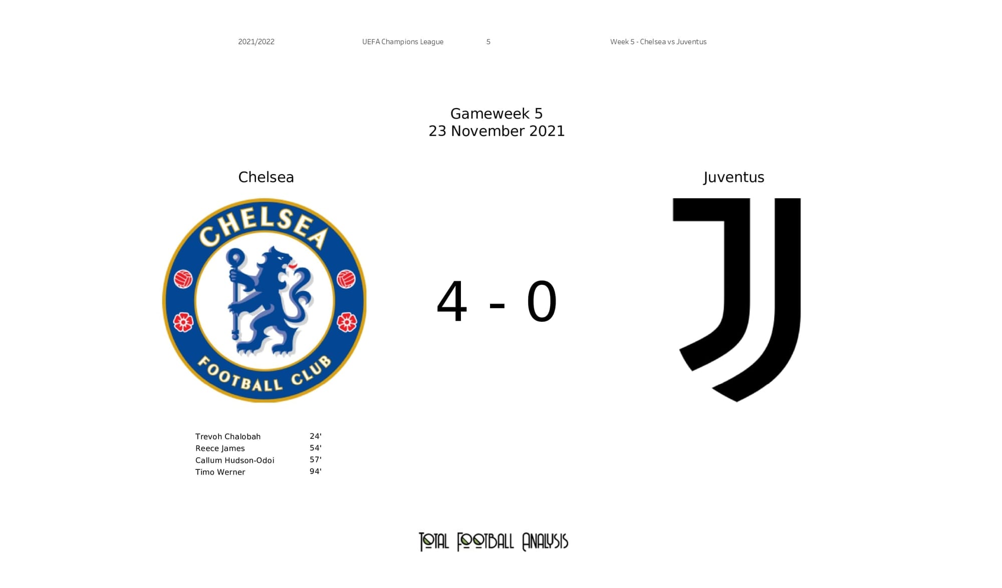 UEFA Champions League 2021/22: Chelsea vs Juventus - post-match data viz and stats