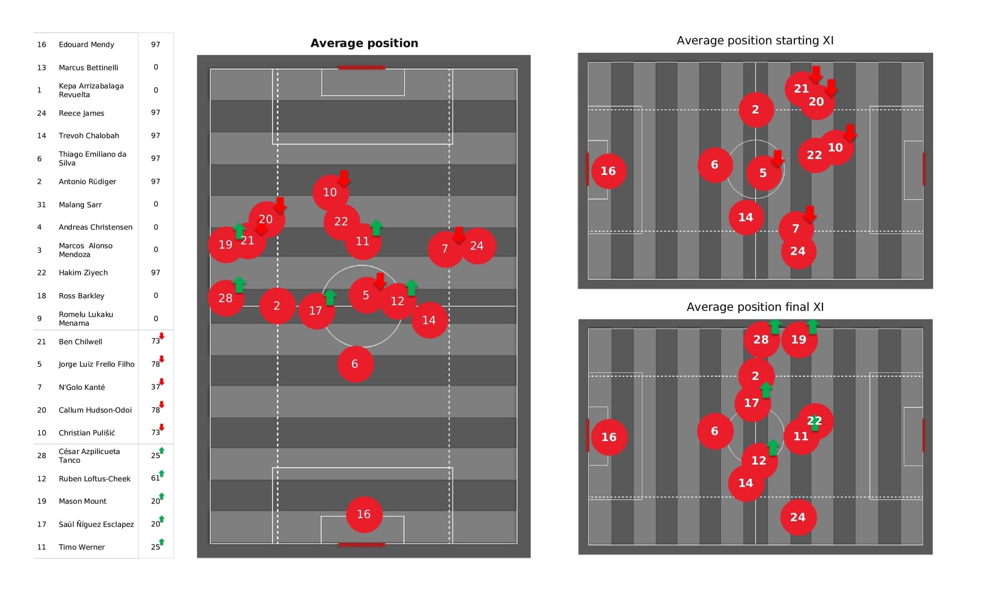 UEFA Champions League 2021/22: Chelsea vs Juventus - post-match data viz and stats